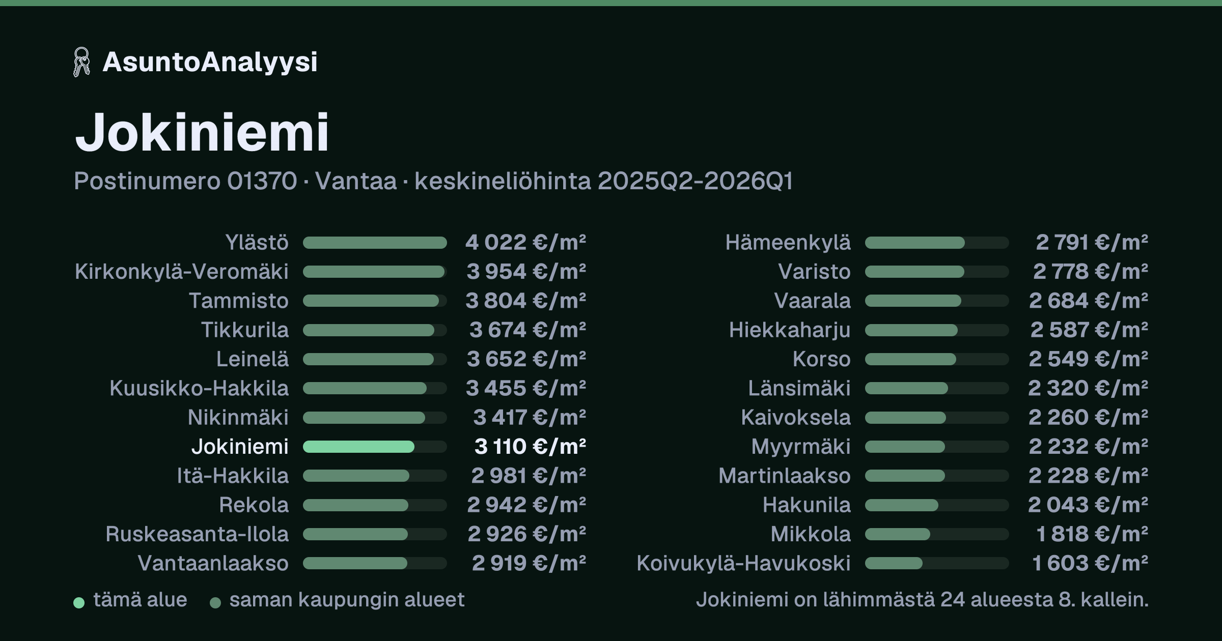 Jokiniemi, postinumero 01370, Vantaa: asuntojen keskineliöhinta 3 110 euroa neliöltä toteutuneissa kaupoissa 2025Q2-2026Q1. Palkkikaavio vertaa aluetta lähimpiin alueisiin: jokiniemi on lähimmästä 24 alueesta 8. kallein.