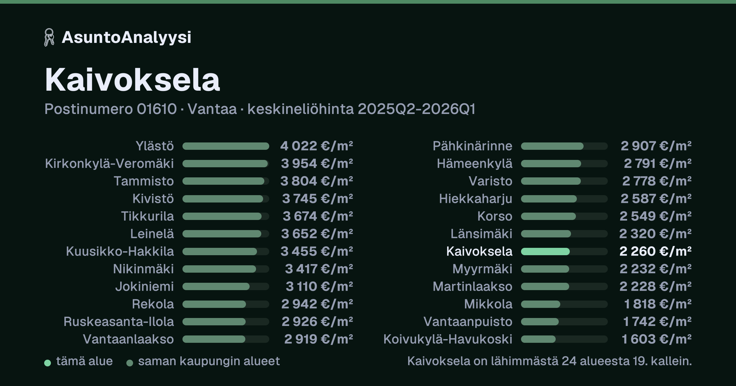 Kaivoksela, postinumero 01610, Vantaa: asuntojen keskineliöhinta 2 260 euroa neliöltä toteutuneissa kaupoissa 2025Q2-2026Q1. Palkkikaavio vertaa aluetta lähimpiin alueisiin: kaivoksela on lähimmästä 24 alueesta 19. kallein.