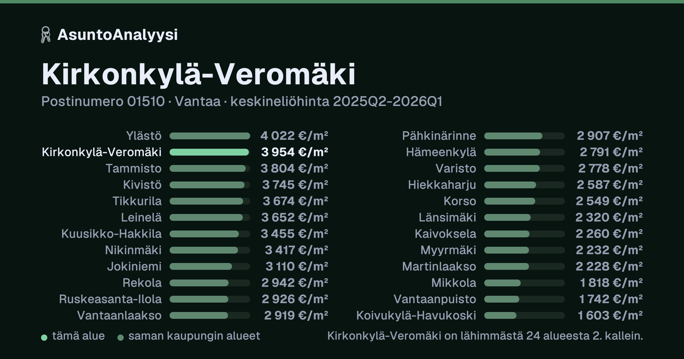 Kirkonkylä-Veromäki, postinumero 01510, Vantaa: asuntojen keskineliöhinta 3 954 euroa neliöltä toteutuneissa kaupoissa 2025Q2-2026Q1. Palkkikaavio vertaa aluetta lähimpiin alueisiin: kirkonkylä-Veromäki on lähimmästä 24 alueesta 2. kallein.