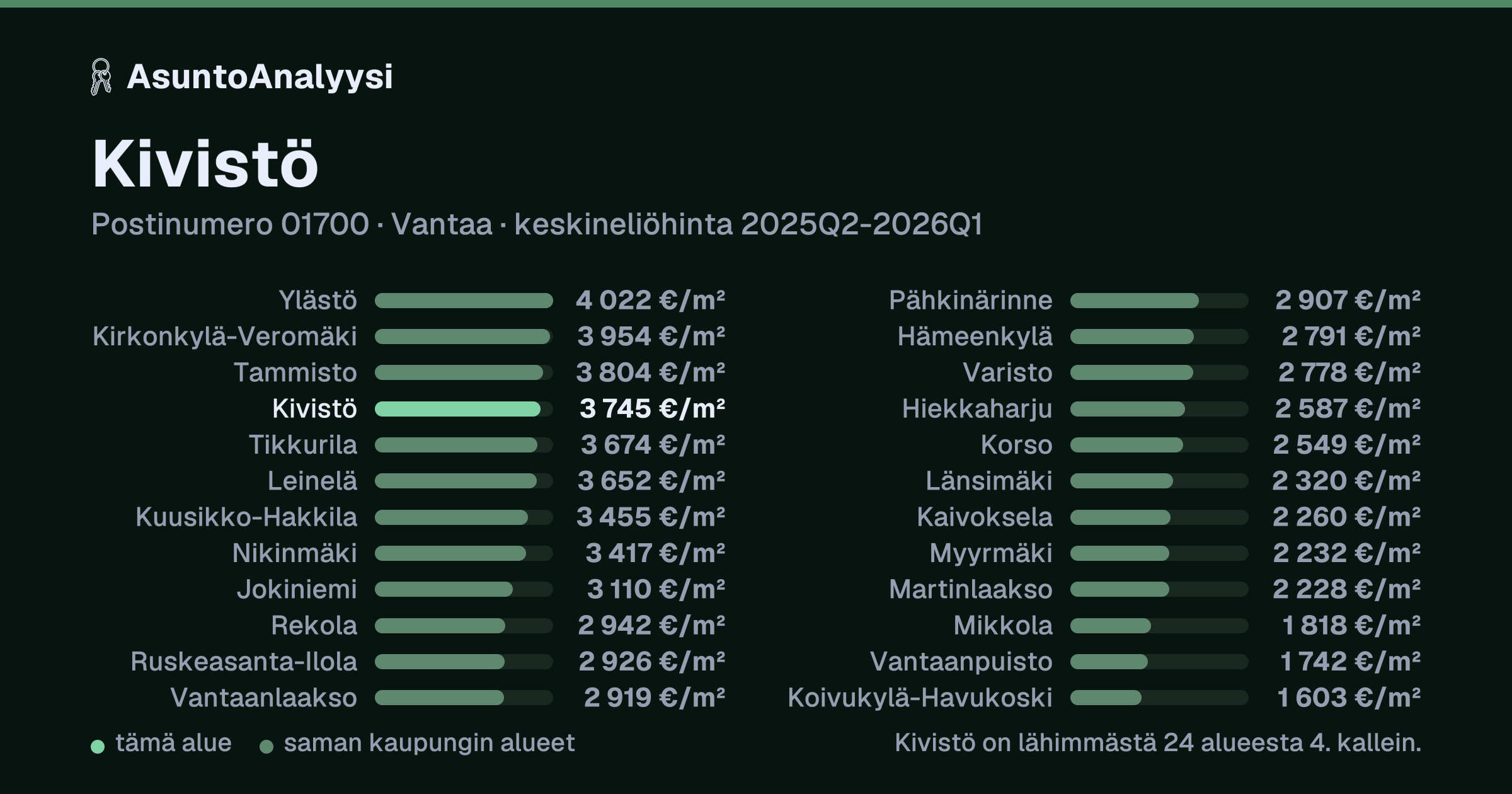 Kivistö, postinumero 01700, Vantaa: asuntojen keskineliöhinta 3 745 euroa neliöltä toteutuneissa kaupoissa 2025Q2-2026Q1. Palkkikaavio vertaa aluetta lähimpiin alueisiin: kivistö on lähimmästä 24 alueesta 4. kallein.