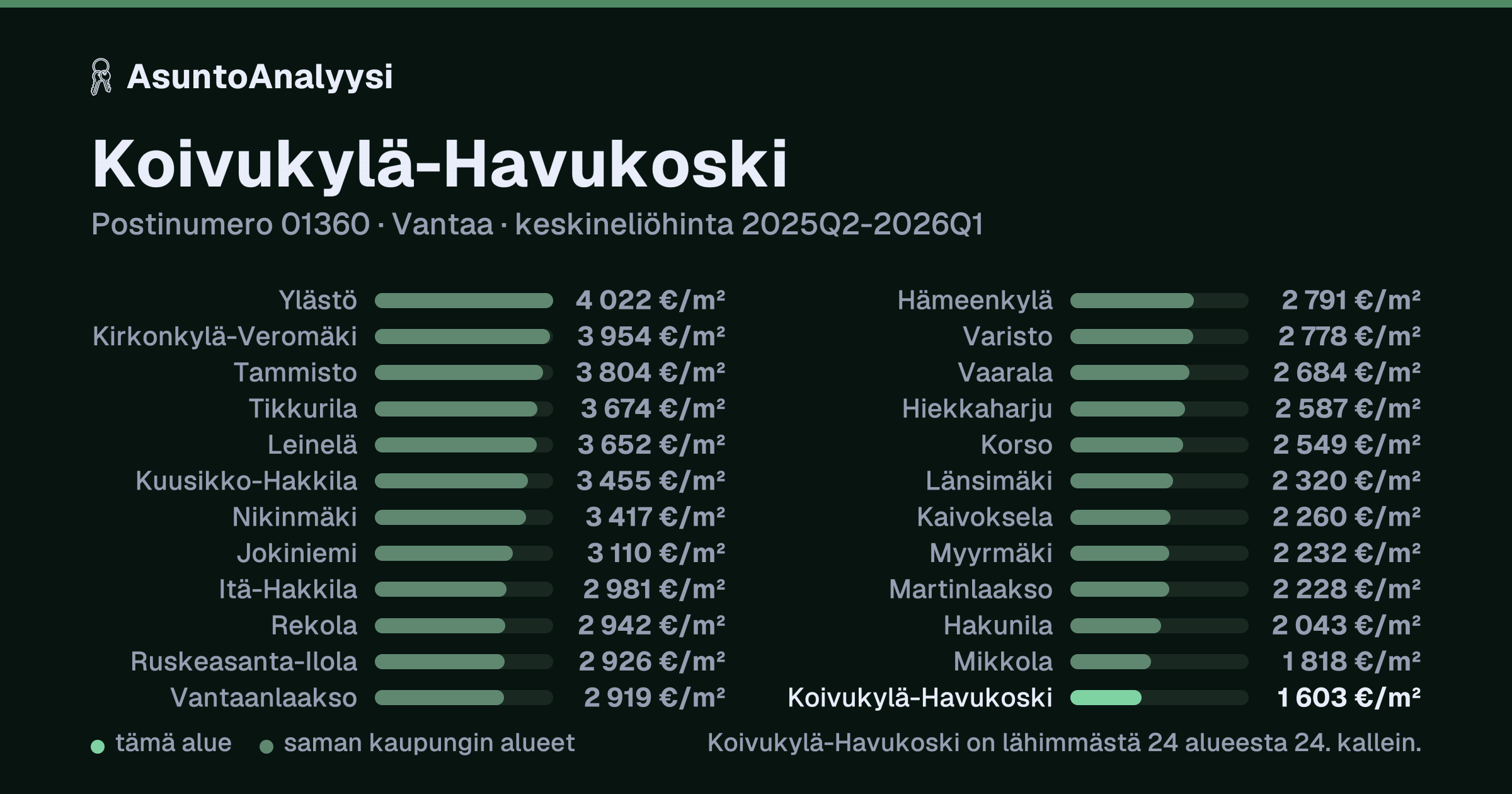 Koivukylä-Havukoski, postinumero 01360, Vantaa: asuntojen keskineliöhinta 1 603 euroa neliöltä toteutuneissa kaupoissa 2025Q2-2026Q1. Palkkikaavio vertaa aluetta lähimpiin alueisiin: koivukylä-Havukoski on lähimmästä 24 alueesta 24. kallein.