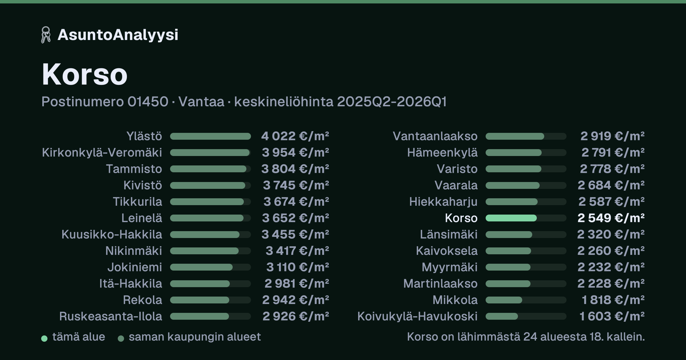 Korso, postinumero 01450, Vantaa: asuntojen keskineliöhinta 2 549 euroa neliöltä toteutuneissa kaupoissa 2025Q2-2026Q1. Palkkikaavio vertaa aluetta lähimpiin alueisiin: korso on lähimmästä 24 alueesta 18. kallein.
