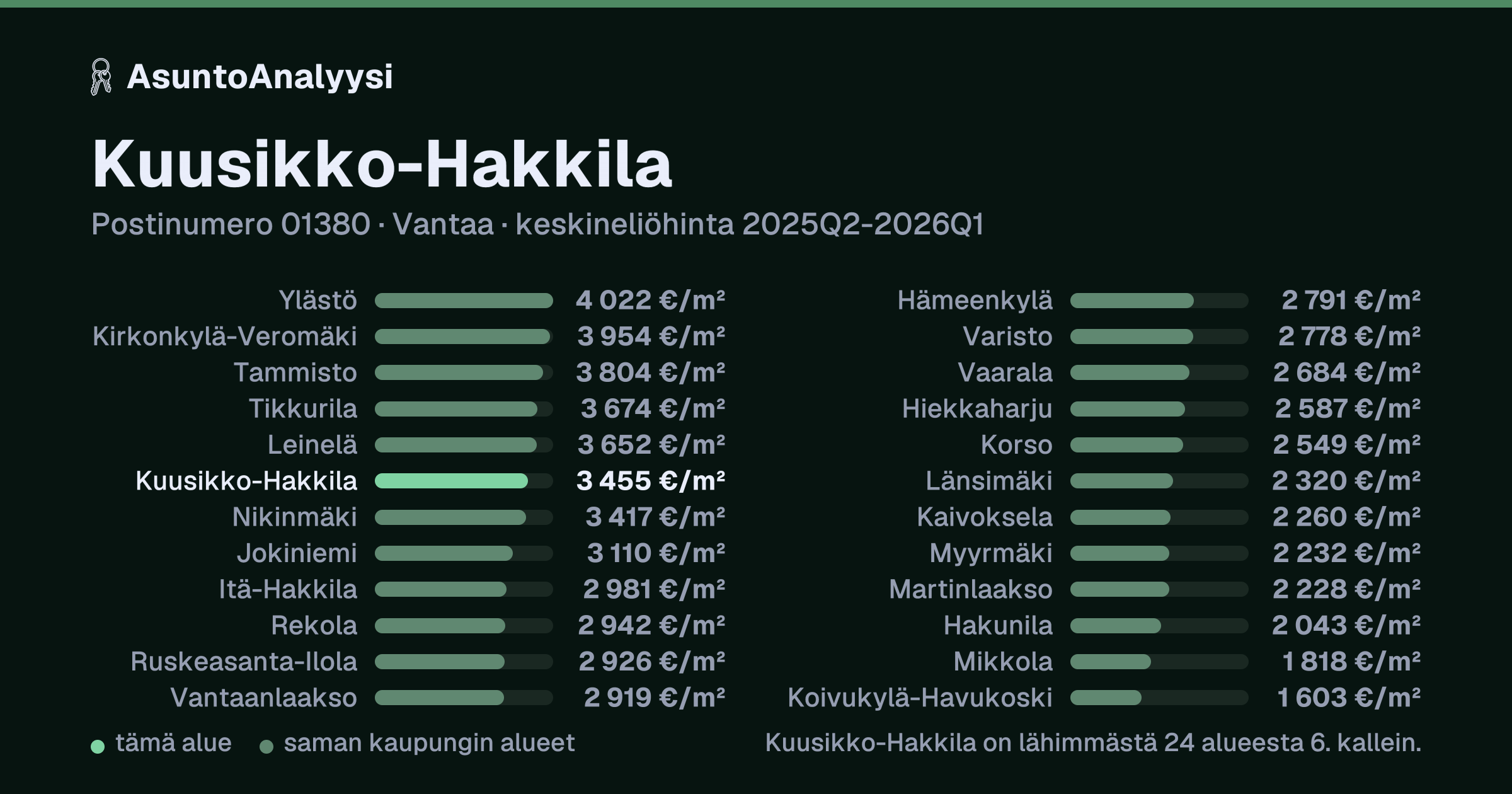 Kuusikko-Hakkila, postinumero 01380, Vantaa: asuntojen keskineliöhinta 3 455 euroa neliöltä toteutuneissa kaupoissa 2025Q2-2026Q1. Palkkikaavio vertaa aluetta lähimpiin alueisiin: kuusikko-Hakkila on lähimmästä 24 alueesta 6. kallein.