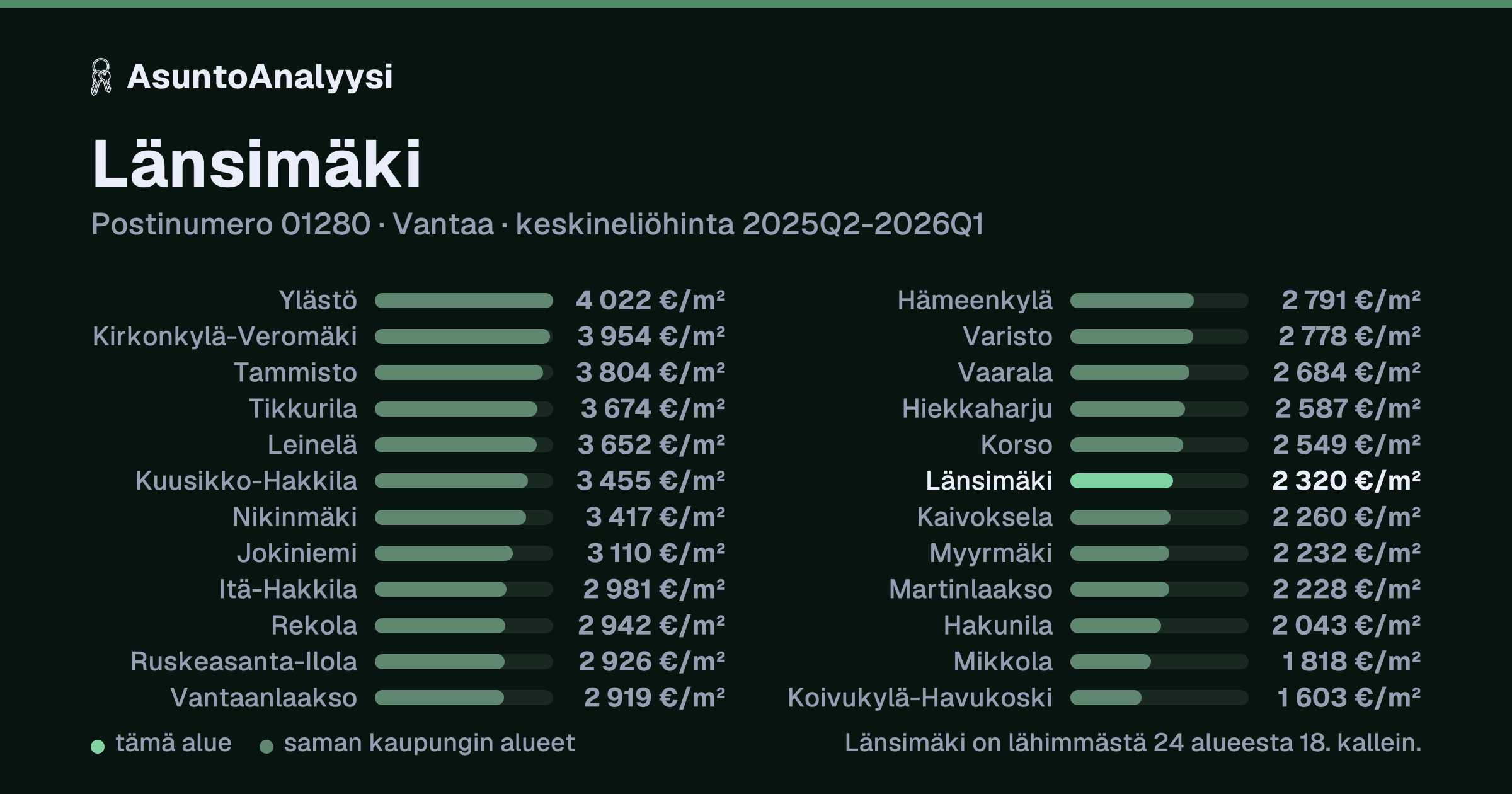 Länsimäki, postinumero 01280, Vantaa: asuntojen keskineliöhinta 2 320 euroa neliöltä toteutuneissa kaupoissa 2025Q2-2026Q1. Palkkikaavio vertaa aluetta lähimpiin alueisiin: länsimäki on lähimmästä 24 alueesta 18. kallein.
