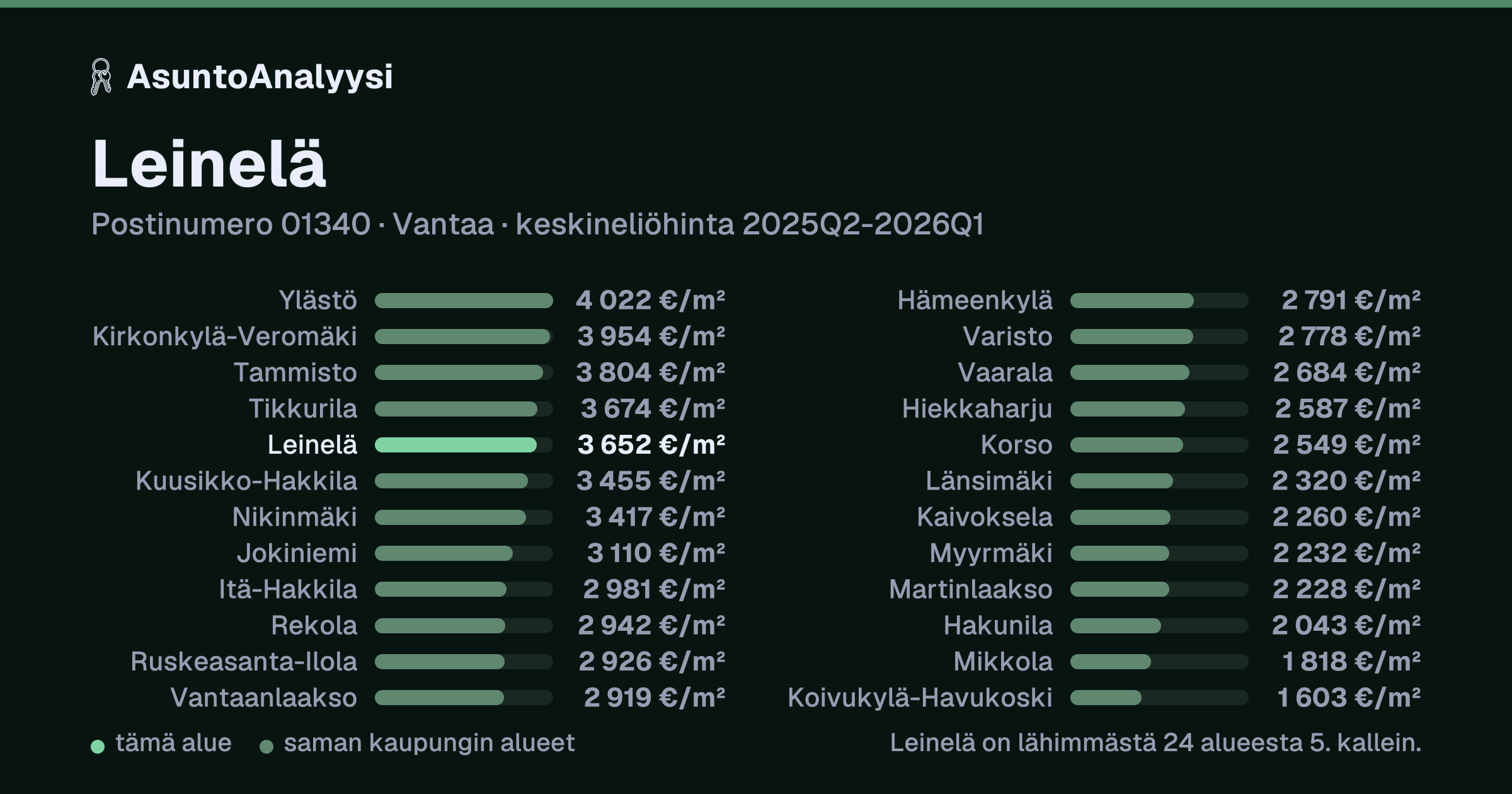 Leinelä, postinumero 01340, Vantaa: asuntojen keskineliöhinta 3 652 euroa neliöltä toteutuneissa kaupoissa 2025Q2-2026Q1. Palkkikaavio vertaa aluetta lähimpiin alueisiin: leinelä on lähimmästä 24 alueesta 5. kallein.