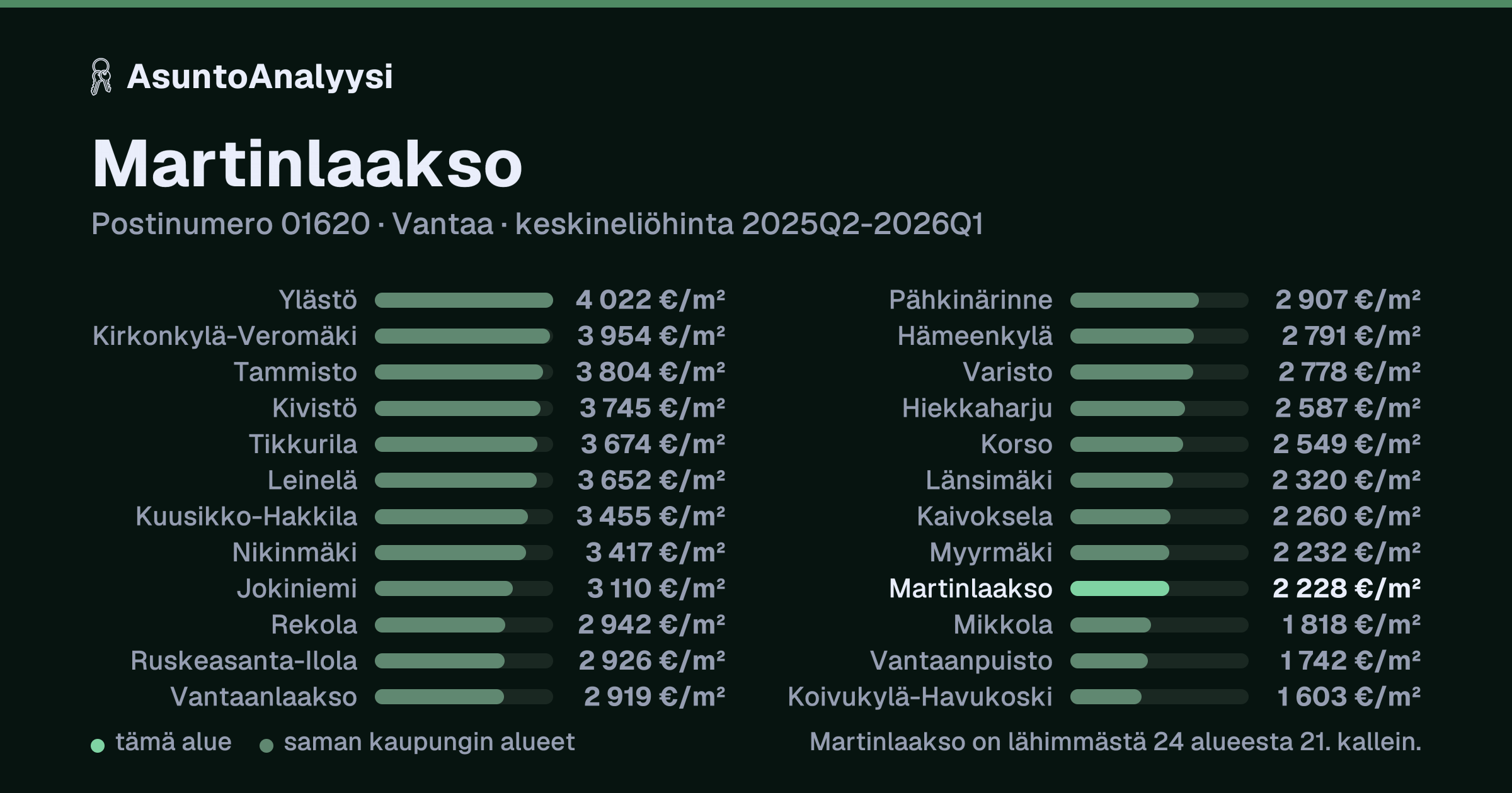 Martinlaakso, postinumero 01620, Vantaa: asuntojen keskineliöhinta 2 228 euroa neliöltä toteutuneissa kaupoissa 2025Q2-2026Q1. Palkkikaavio vertaa aluetta lähimpiin alueisiin: martinlaakso on lähimmästä 24 alueesta 21. kallein.