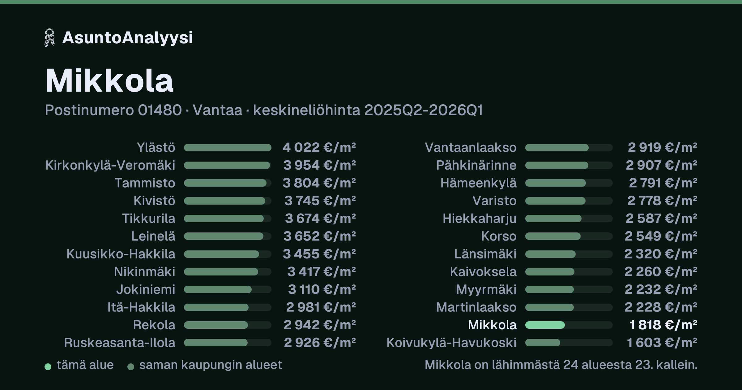 Mikkola, postinumero 01480, Vantaa: asuntojen keskineliöhinta 1 818 euroa neliöltä toteutuneissa kaupoissa 2025Q2-2026Q1. Palkkikaavio vertaa aluetta lähimpiin alueisiin: mikkola on lähimmästä 24 alueesta 23. kallein.