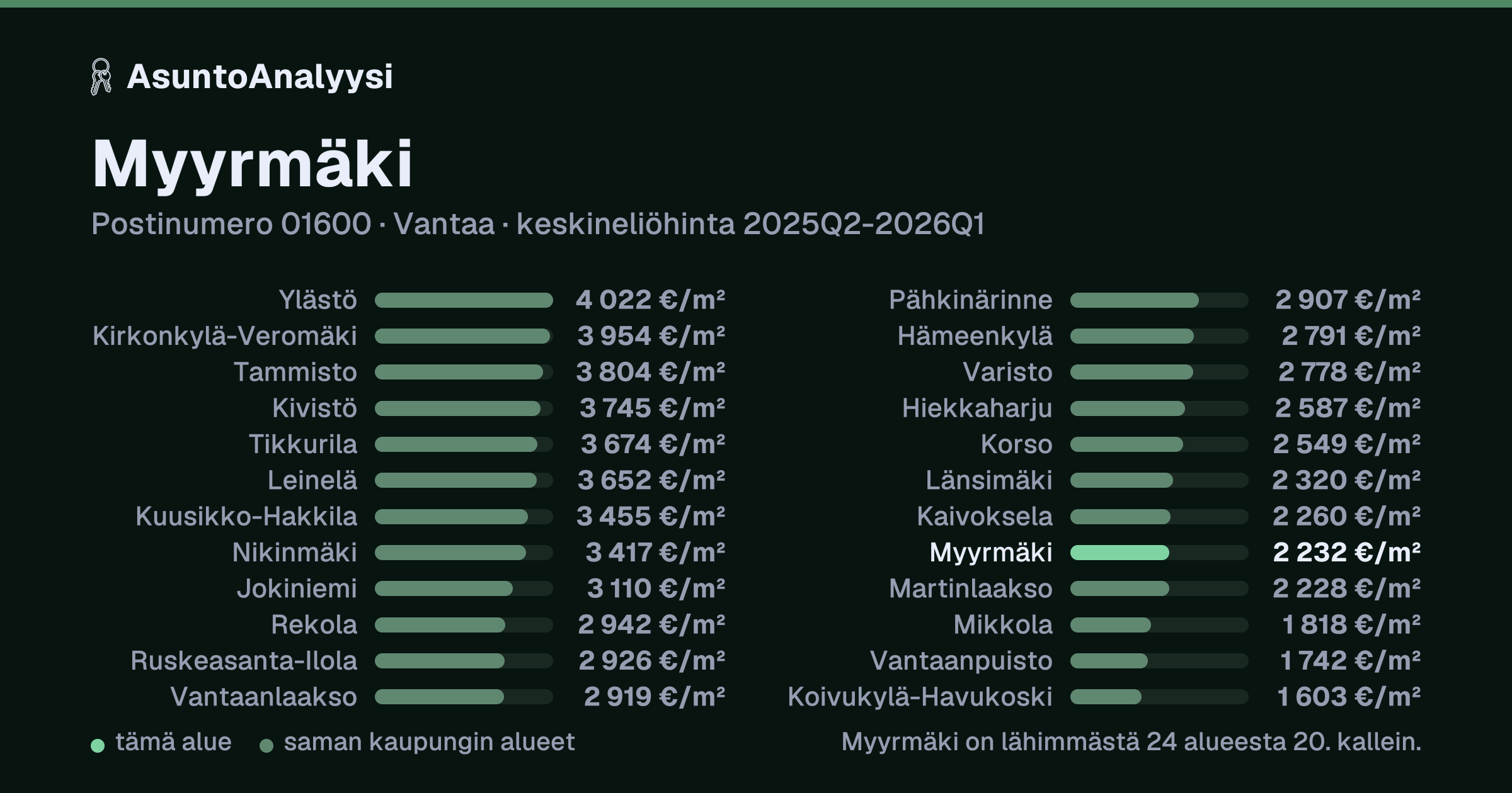 Myyrmäki, postinumero 01600, Vantaa: asuntojen keskineliöhinta 2 232 euroa neliöltä toteutuneissa kaupoissa 2025Q2-2026Q1. Palkkikaavio vertaa aluetta lähimpiin alueisiin: myyrmäki on lähimmästä 24 alueesta 20. kallein.