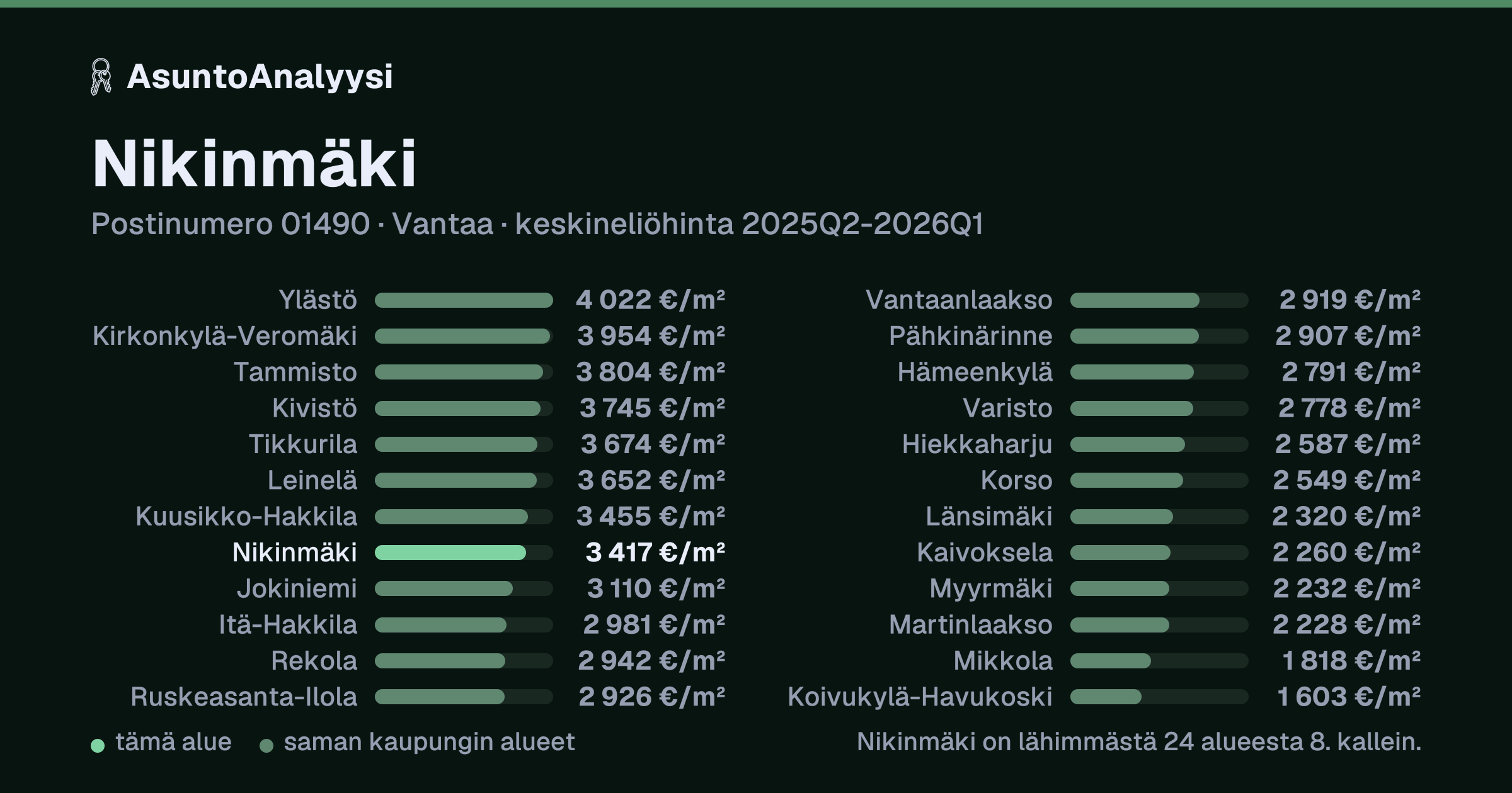 Nikinmäki, postinumero 01490, Vantaa: asuntojen keskineliöhinta 3 417 euroa neliöltä toteutuneissa kaupoissa 2025Q2-2026Q1. Palkkikaavio vertaa aluetta lähimpiin alueisiin: nikinmäki on lähimmästä 24 alueesta 8. kallein.