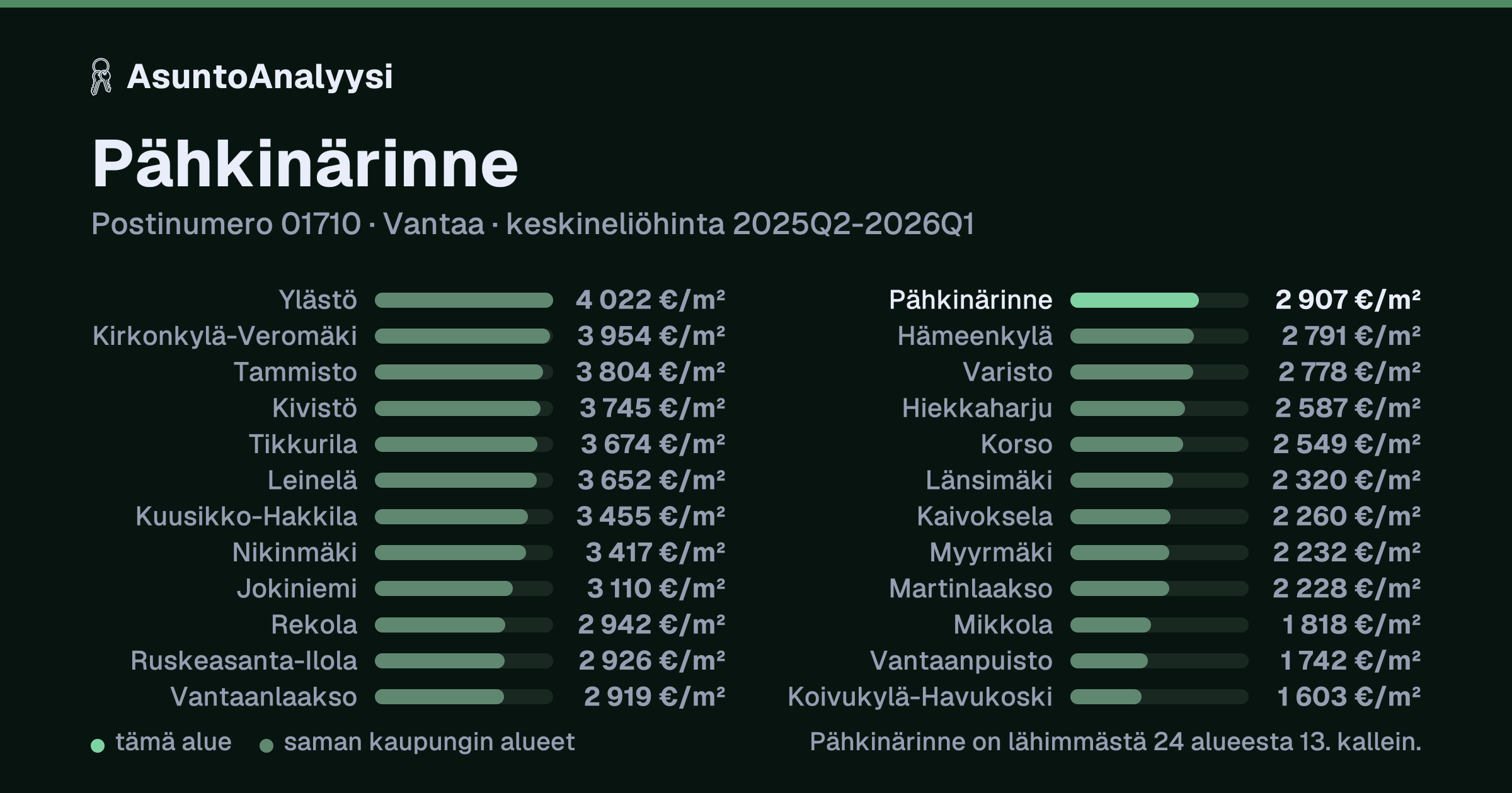 Pähkinärinne, postinumero 01710, Vantaa: asuntojen keskineliöhinta 2 907 euroa neliöltä toteutuneissa kaupoissa 2025Q2-2026Q1. Palkkikaavio vertaa aluetta lähimpiin alueisiin: pähkinärinne on lähimmästä 24 alueesta 13. kallein.