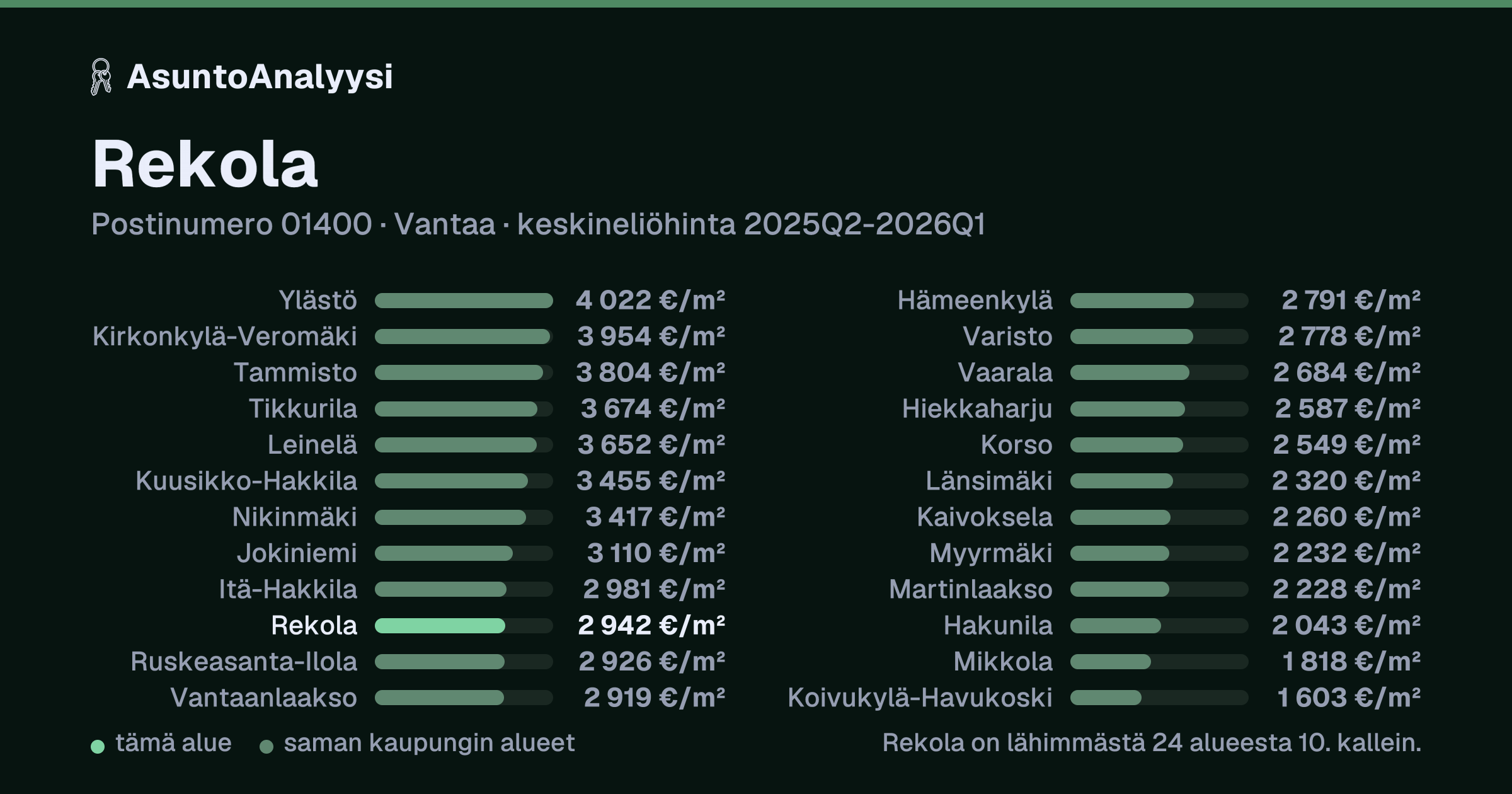 Rekola, postinumero 01400, Vantaa: asuntojen keskineliöhinta 2 942 euroa neliöltä toteutuneissa kaupoissa 2025Q2-2026Q1. Palkkikaavio vertaa aluetta lähimpiin alueisiin: rekola on lähimmästä 24 alueesta 10. kallein.