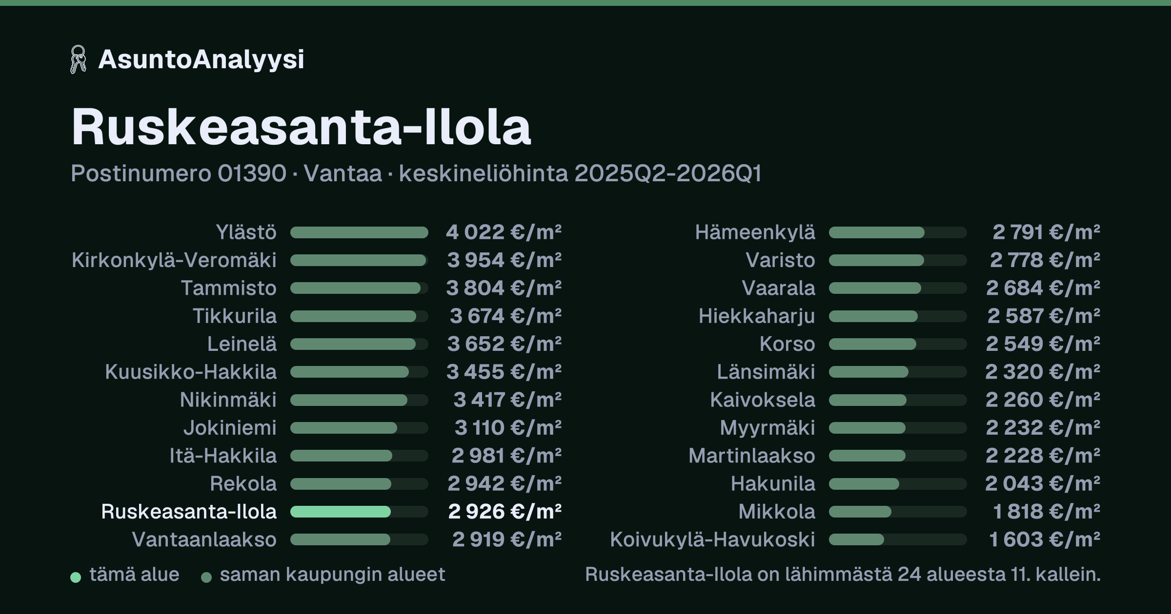 Ruskeasanta-Ilola, postinumero 01390, Vantaa: asuntojen keskineliöhinta 2 926 euroa neliöltä toteutuneissa kaupoissa 2025Q2-2026Q1. Palkkikaavio vertaa aluetta lähimpiin alueisiin: ruskeasanta-Ilola on lähimmästä 24 alueesta 11. kallein.
