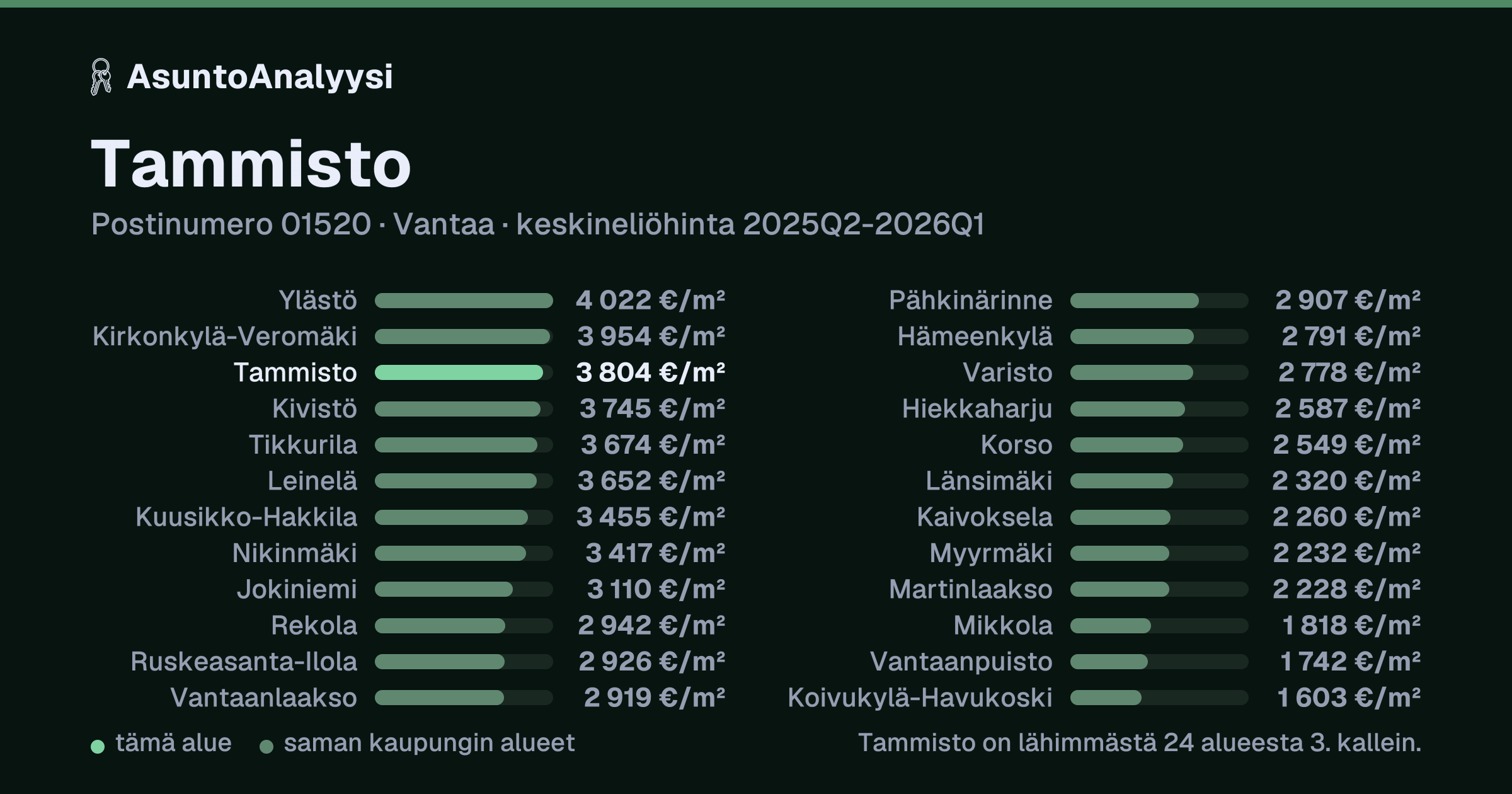 Tammisto, postinumero 01520, Vantaa: asuntojen keskineliöhinta 3 804 euroa neliöltä toteutuneissa kaupoissa 2025Q2-2026Q1. Palkkikaavio vertaa aluetta lähimpiin alueisiin: tammisto on lähimmästä 24 alueesta 3. kallein.