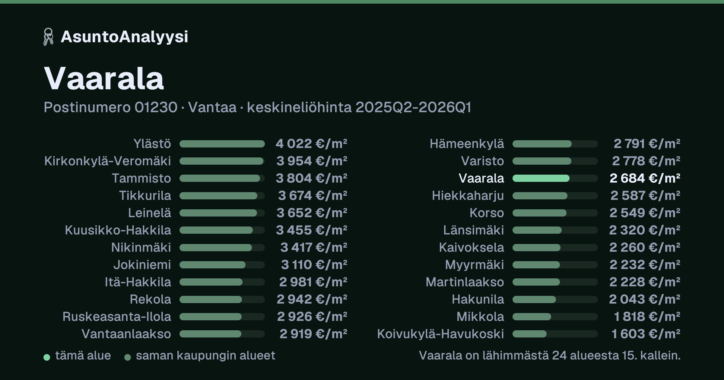 Vaarala, postinumero 01230, Vantaa: asuntojen keskineliöhinta 2 684 euroa neliöltä toteutuneissa kaupoissa 2025Q2-2026Q1. Palkkikaavio vertaa aluetta lähimpiin alueisiin: vaarala on lähimmästä 24 alueesta 15. kallein.