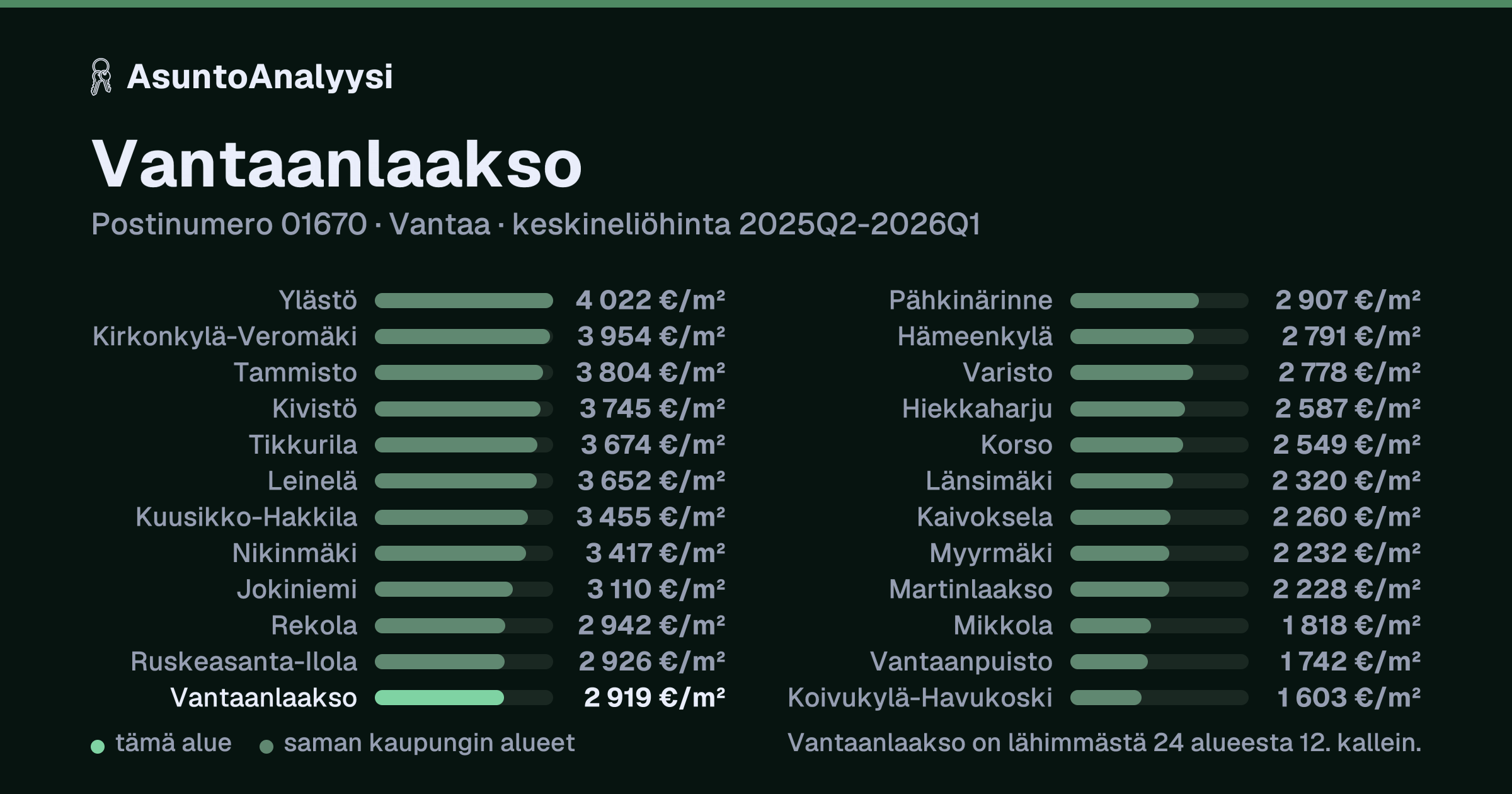 Vantaanlaakso, postinumero 01670, Vantaa: asuntojen keskineliöhinta 2 919 euroa neliöltä toteutuneissa kaupoissa 2025Q2-2026Q1. Palkkikaavio vertaa aluetta lähimpiin alueisiin: vantaanlaakso on lähimmästä 24 alueesta 12. kallein.