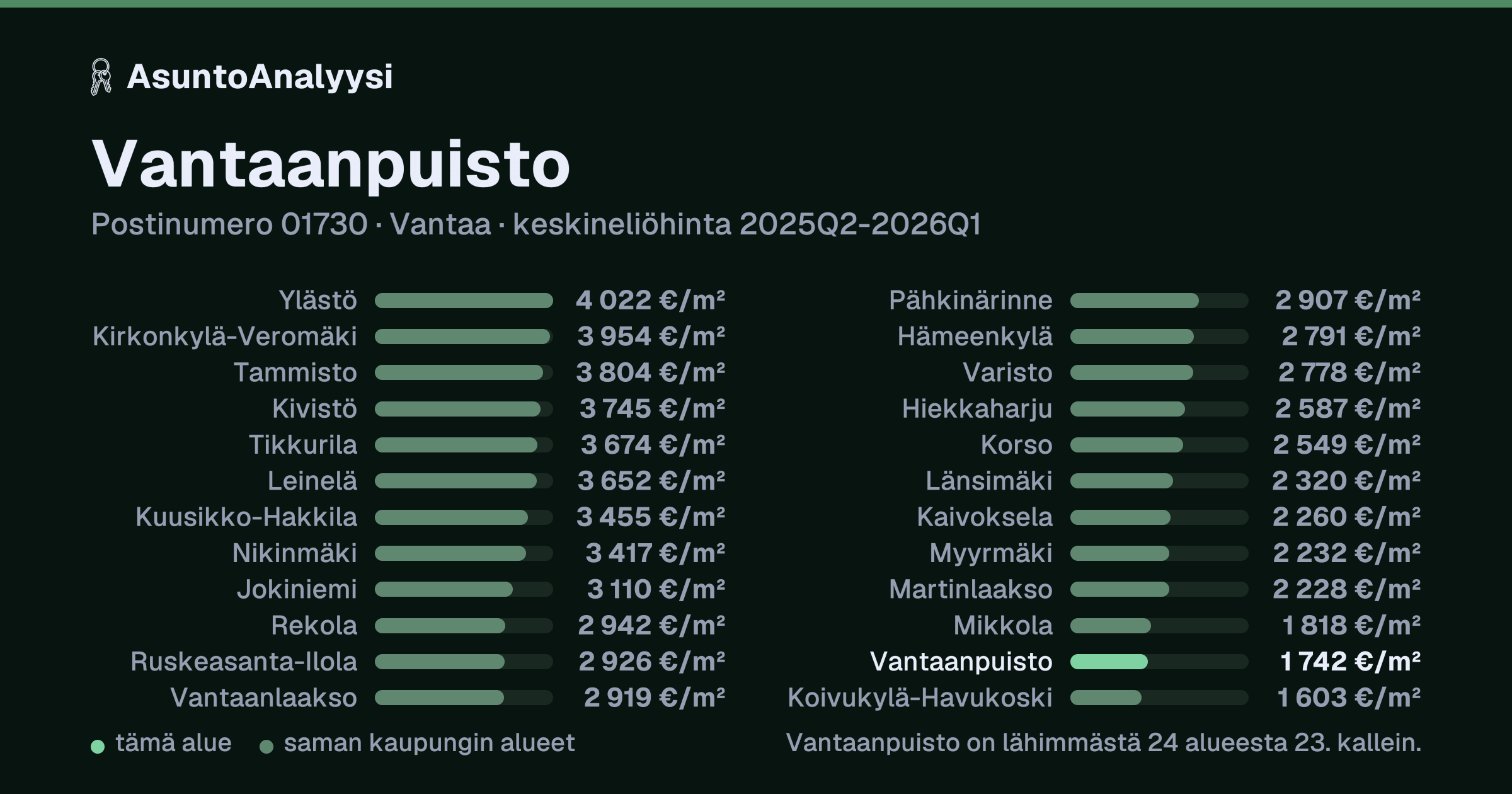 Vantaanpuisto, postinumero 01730, Vantaa: asuntojen keskineliöhinta 1 742 euroa neliöltä toteutuneissa kaupoissa 2025Q2-2026Q1. Palkkikaavio vertaa aluetta lähimpiin alueisiin: vantaanpuisto on lähimmästä 24 alueesta 23. kallein.