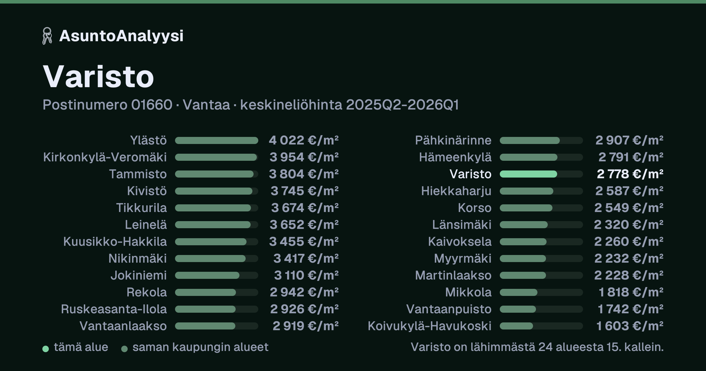 Varisto, postinumero 01660, Vantaa: asuntojen keskineliöhinta 2 778 euroa neliöltä toteutuneissa kaupoissa 2025Q2-2026Q1. Palkkikaavio vertaa aluetta lähimpiin alueisiin: varisto on lähimmästä 24 alueesta 15. kallein.