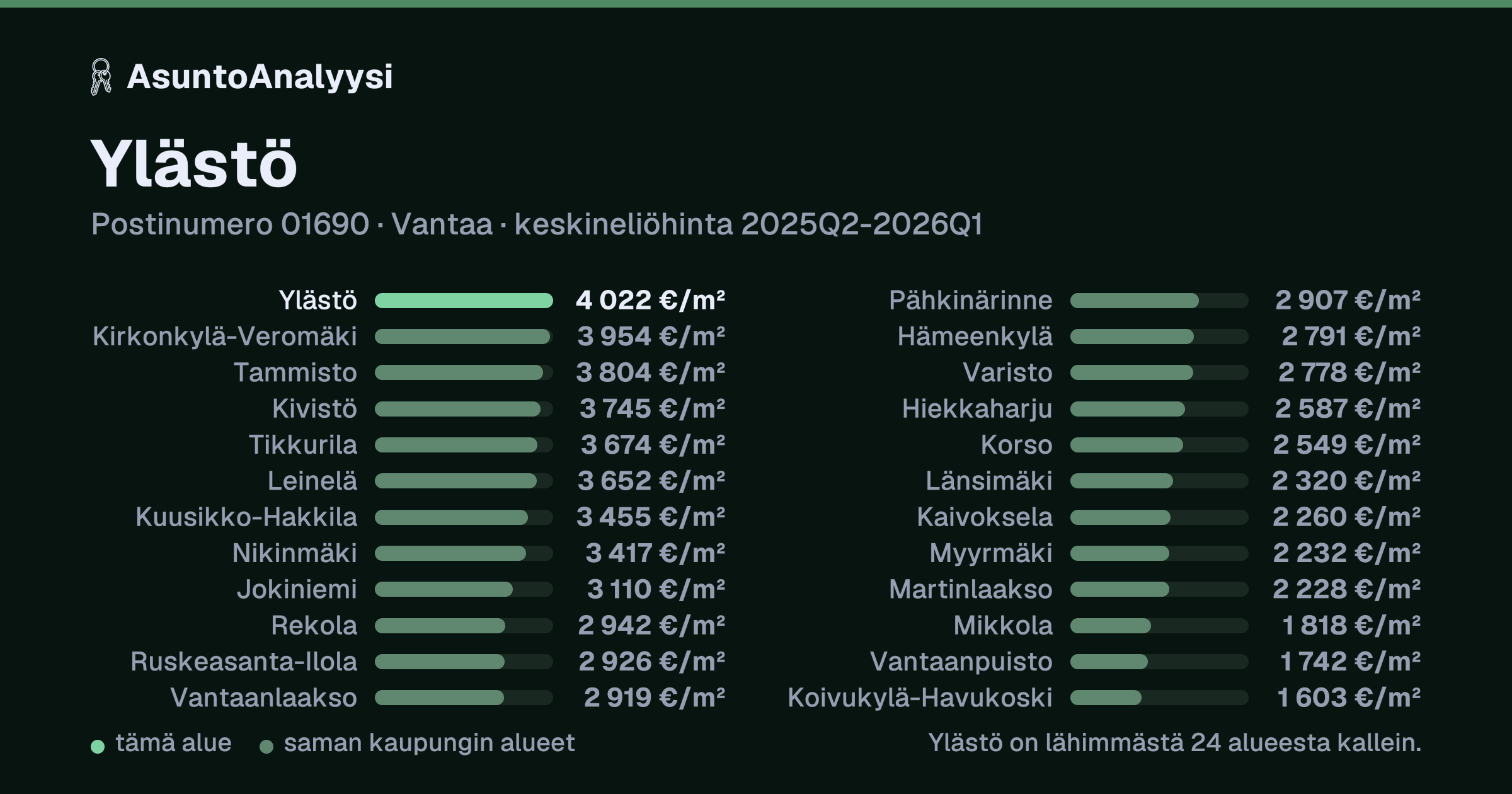 Ylästö, postinumero 01690, Vantaa: asuntojen keskineliöhinta 4 022 euroa neliöltä toteutuneissa kaupoissa 2025Q2-2026Q1. Palkkikaavio vertaa aluetta lähimpiin alueisiin: ylästö on lähimmästä 24 alueesta kallein.