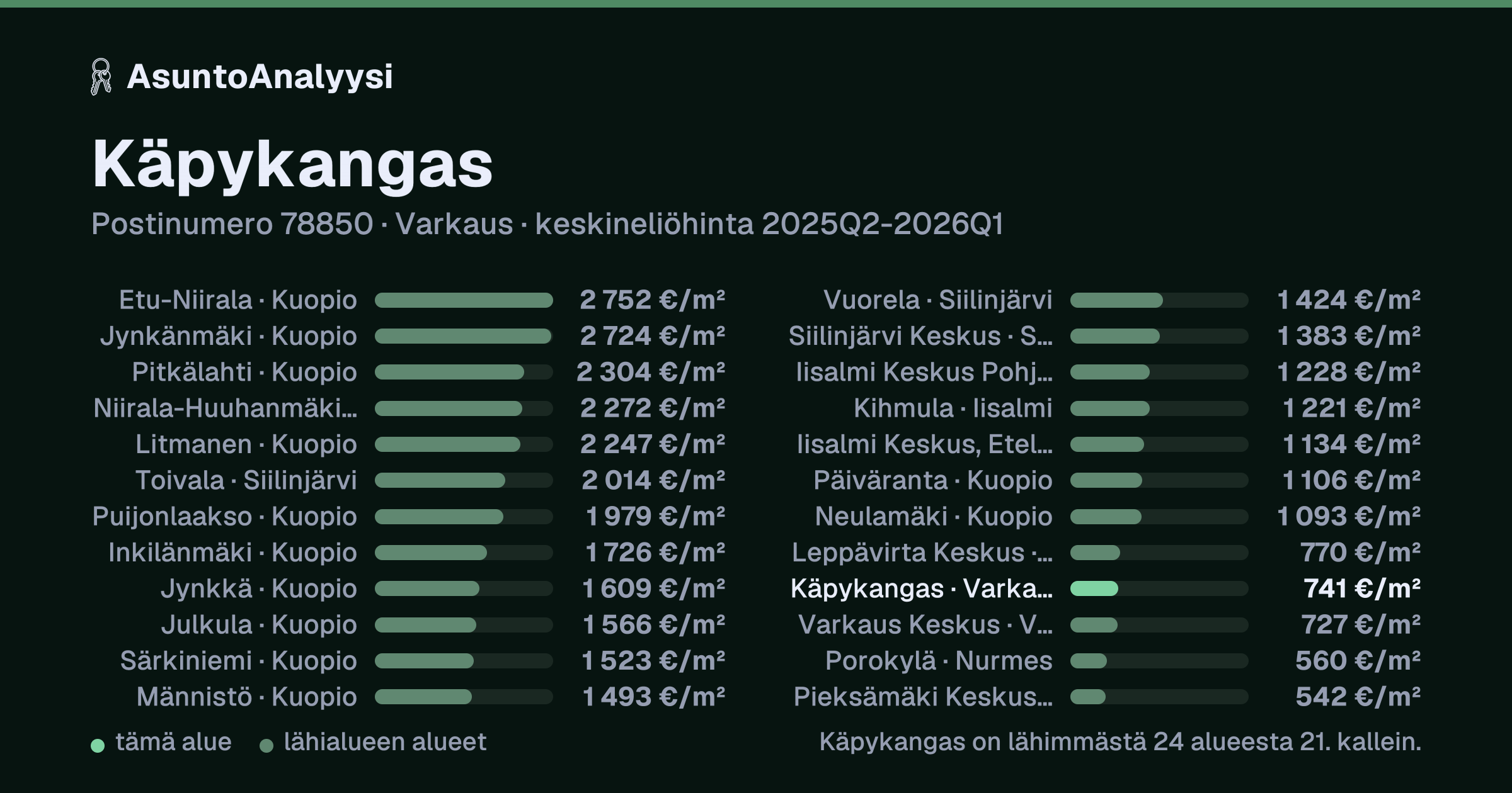 Käpykangas, postinumero 78850, Varkaus: asuntojen keskineliöhinta 741 euroa neliöltä toteutuneissa kaupoissa 2025Q2-2026Q1. Palkkikaavio vertaa aluetta lähimpiin alueisiin: käpykangas on lähimmästä 24 alueesta 21. kallein.