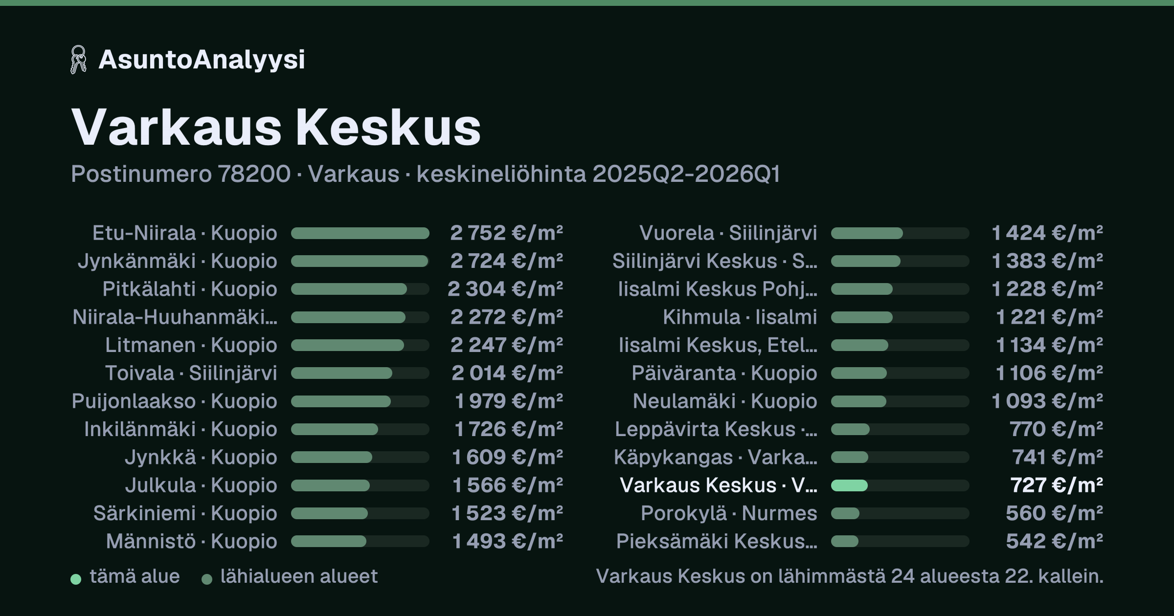 Varkaus Keskus, postinumero 78200, Varkaus: asuntojen keskineliöhinta 727 euroa neliöltä toteutuneissa kaupoissa 2025Q2-2026Q1. Palkkikaavio vertaa aluetta lähimpiin alueisiin: varkaus Keskus on lähimmästä 24 alueesta 22. kallein.