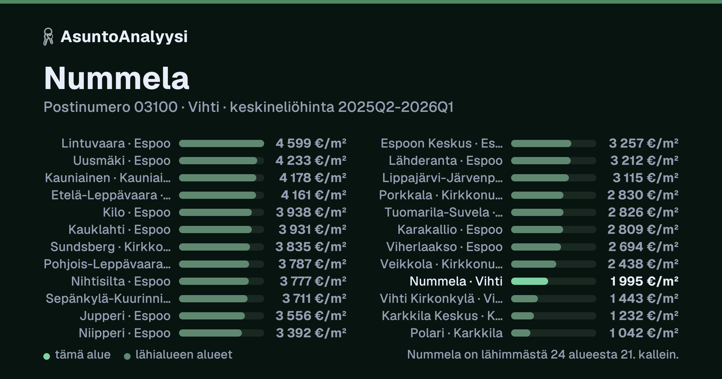 Nummela, postinumero 03100, Vihti: asuntojen keskineliöhinta 1 995 euroa neliöltä toteutuneissa kaupoissa 2025Q2-2026Q1. Palkkikaavio vertaa aluetta lähimpiin alueisiin: nummela on lähimmästä 24 alueesta 21. kallein.