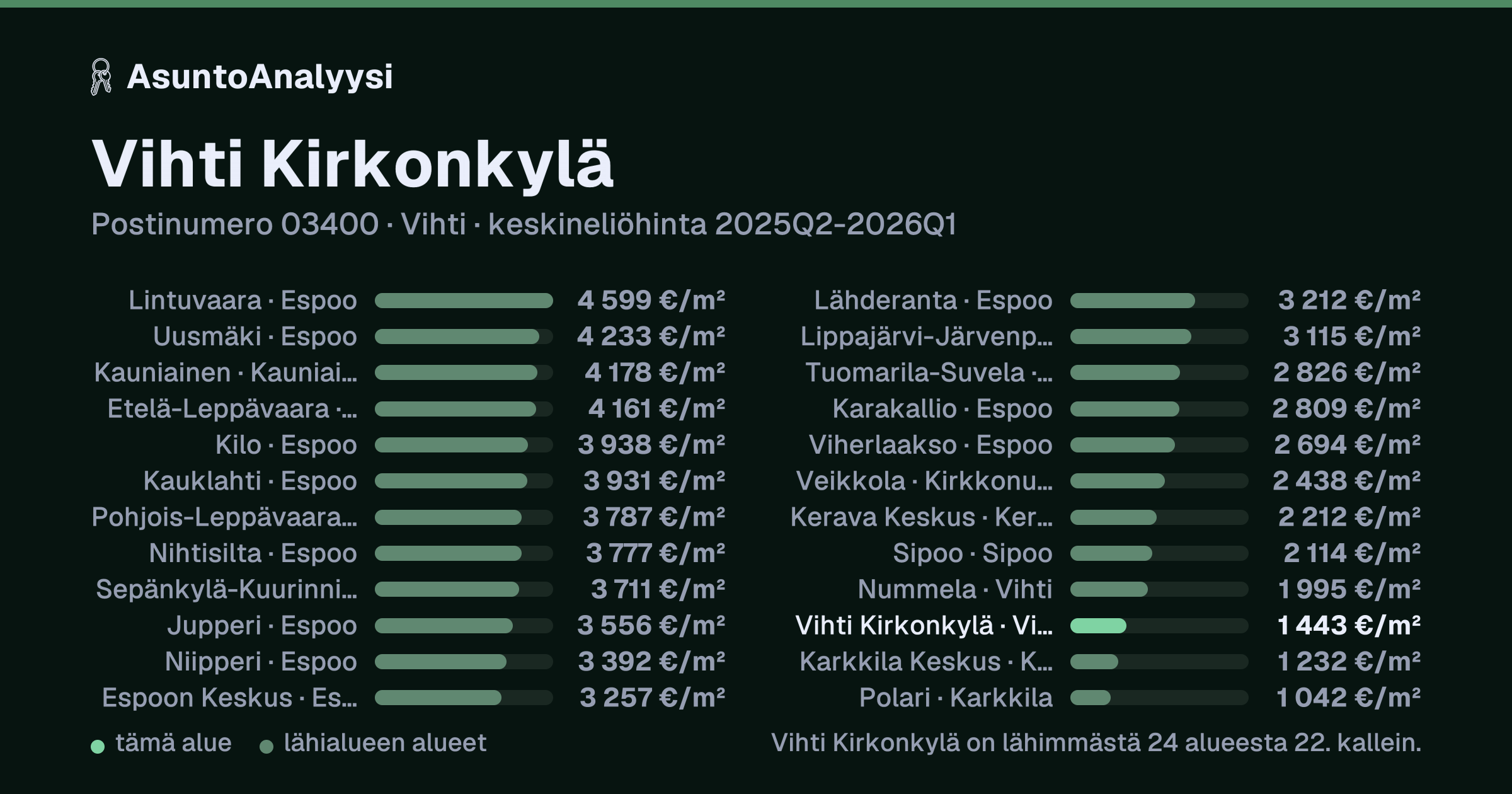 Vihti Kirkonkylä, postinumero 03400, Vihti: asuntojen keskineliöhinta 1 443 euroa neliöltä toteutuneissa kaupoissa 2025Q2-2026Q1. Palkkikaavio vertaa aluetta lähimpiin alueisiin: vihti Kirkonkylä on lähimmästä 24 alueesta 22. kallein.