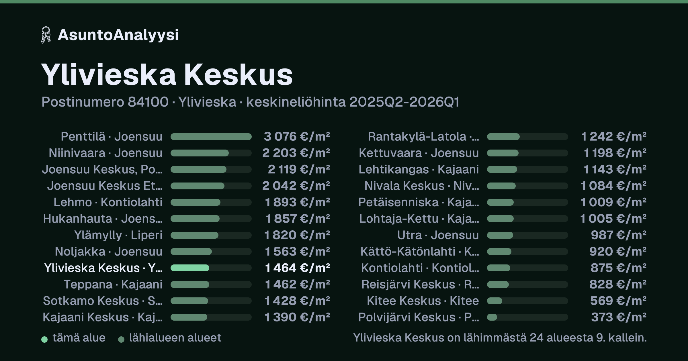 Ylivieska Keskus, postinumero 84100, Ylivieska: asuntojen keskineliöhinta 1 464 euroa neliöltä toteutuneissa kaupoissa 2025Q2-2026Q1. Palkkikaavio vertaa aluetta lähimpiin alueisiin: ylivieska Keskus on lähimmästä 24 alueesta 9. kallein.