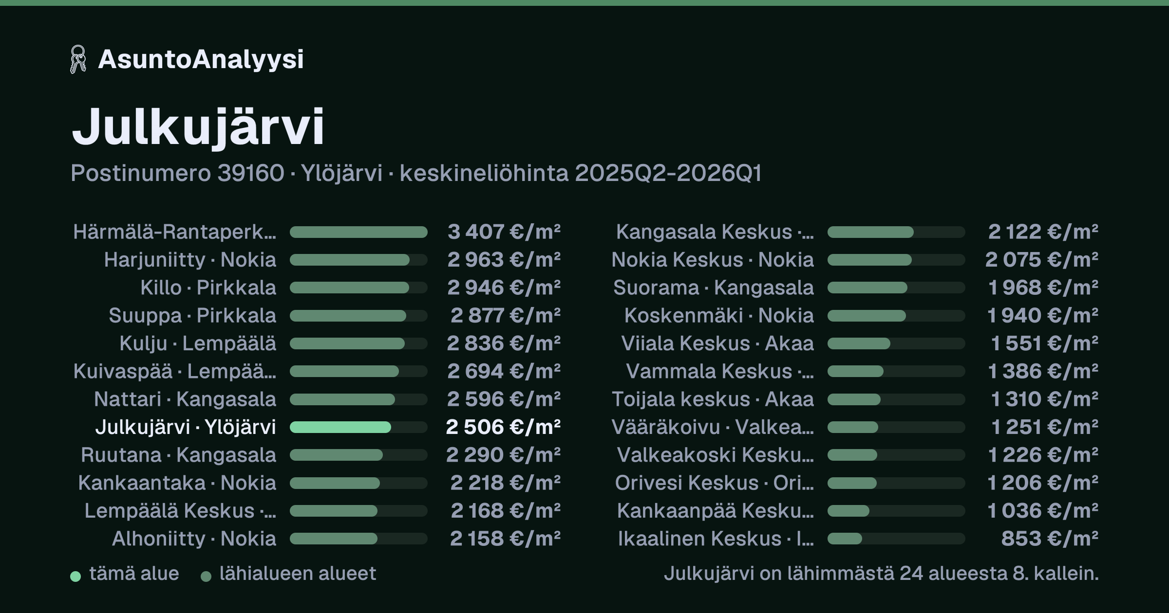 Julkujärvi, postinumero 39160, Ylöjärvi: asuntojen keskineliöhinta 2 506 euroa neliöltä toteutuneissa kaupoissa 2025Q2-2026Q1. Palkkikaavio vertaa aluetta lähimpiin alueisiin: julkujärvi on lähimmästä 24 alueesta 8. kallein.