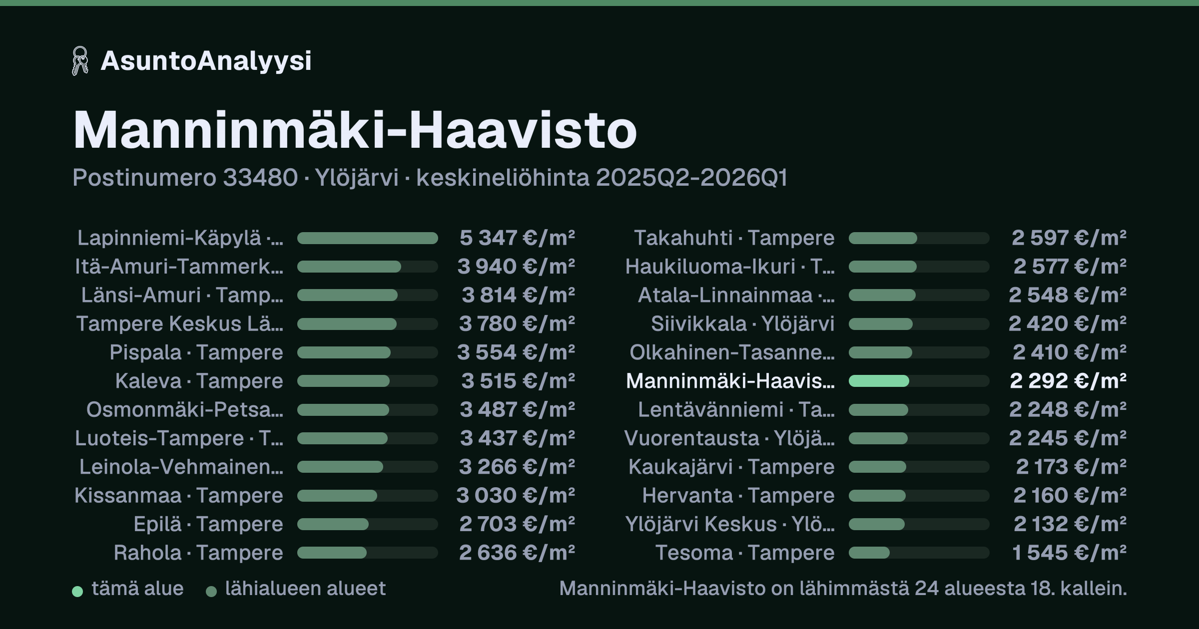 Manninmäki-Haavisto, postinumero 33480, Ylöjärvi: asuntojen keskineliöhinta 2 292 euroa neliöltä toteutuneissa kaupoissa 2025Q2-2026Q1. Palkkikaavio vertaa aluetta lähimpiin alueisiin: manninmäki-Haavisto on lähimmästä 24 alueesta 18. kallein.