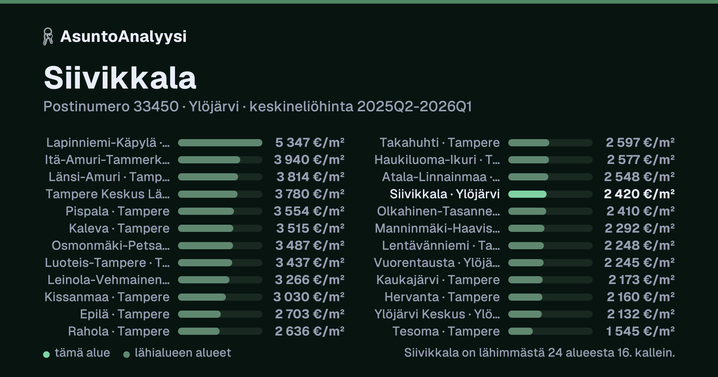 Siivikkala, postinumero 33450, Ylöjärvi: asuntojen keskineliöhinta 2 420 euroa neliöltä toteutuneissa kaupoissa 2025Q2-2026Q1. Palkkikaavio vertaa aluetta lähimpiin alueisiin: siivikkala on lähimmästä 24 alueesta 16. kallein.
