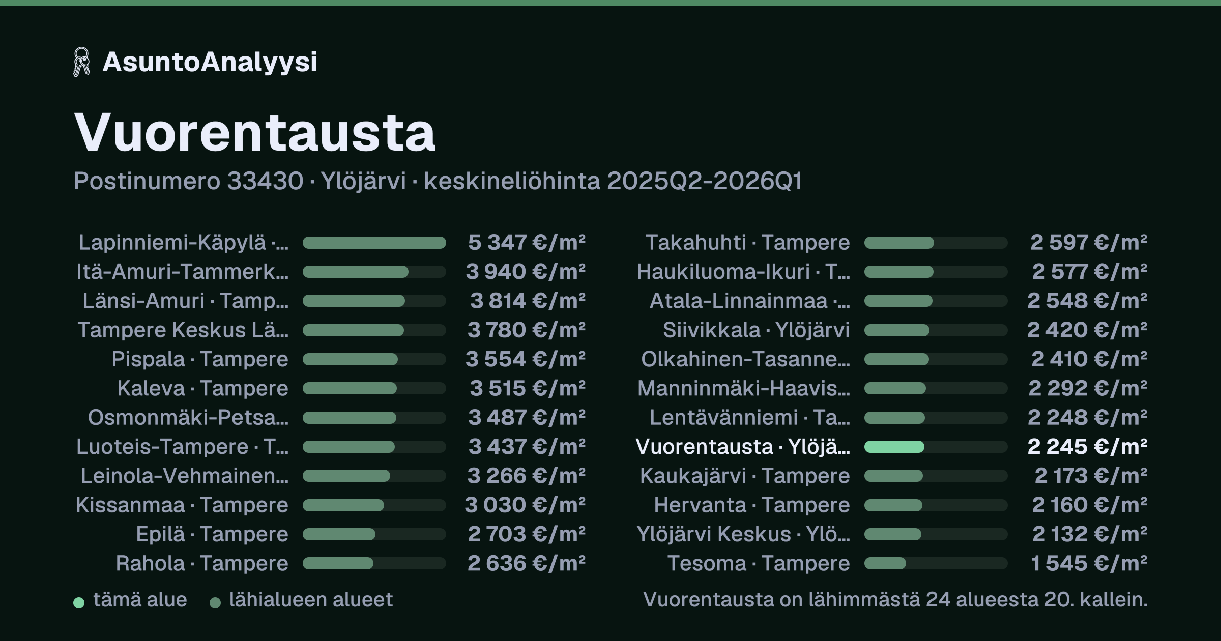 Vuorentausta, postinumero 33430, Ylöjärvi: asuntojen keskineliöhinta 2 245 euroa neliöltä toteutuneissa kaupoissa 2025Q2-2026Q1. Palkkikaavio vertaa aluetta lähimpiin alueisiin: vuorentausta on lähimmästä 24 alueesta 20. kallein.