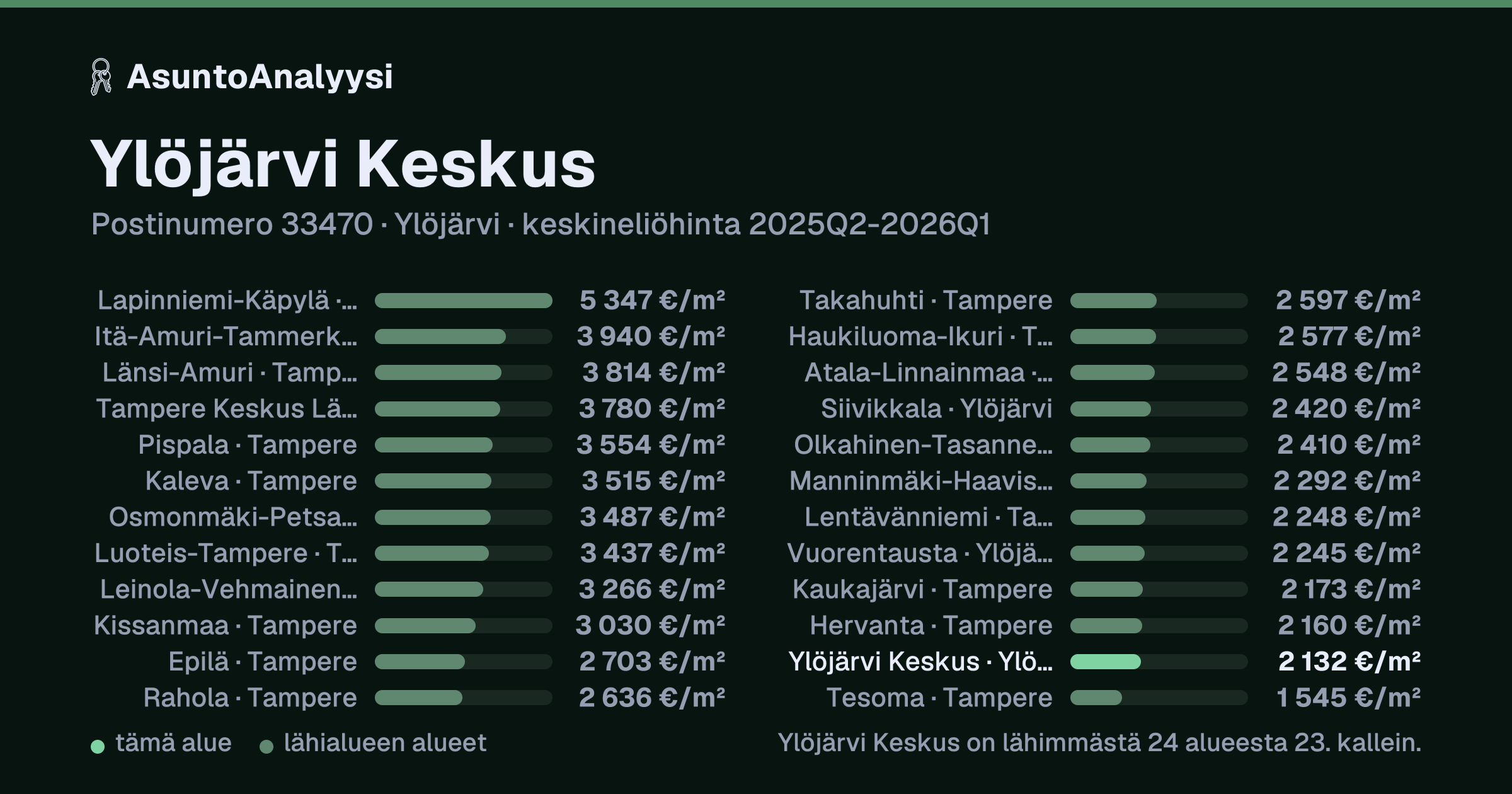 Ylöjärvi Keskus, postinumero 33470, Ylöjärvi: asuntojen keskineliöhinta 2 132 euroa neliöltä toteutuneissa kaupoissa 2025Q2-2026Q1. Palkkikaavio vertaa aluetta lähimpiin alueisiin: ylöjärvi Keskus on lähimmästä 24 alueesta 23. kallein.