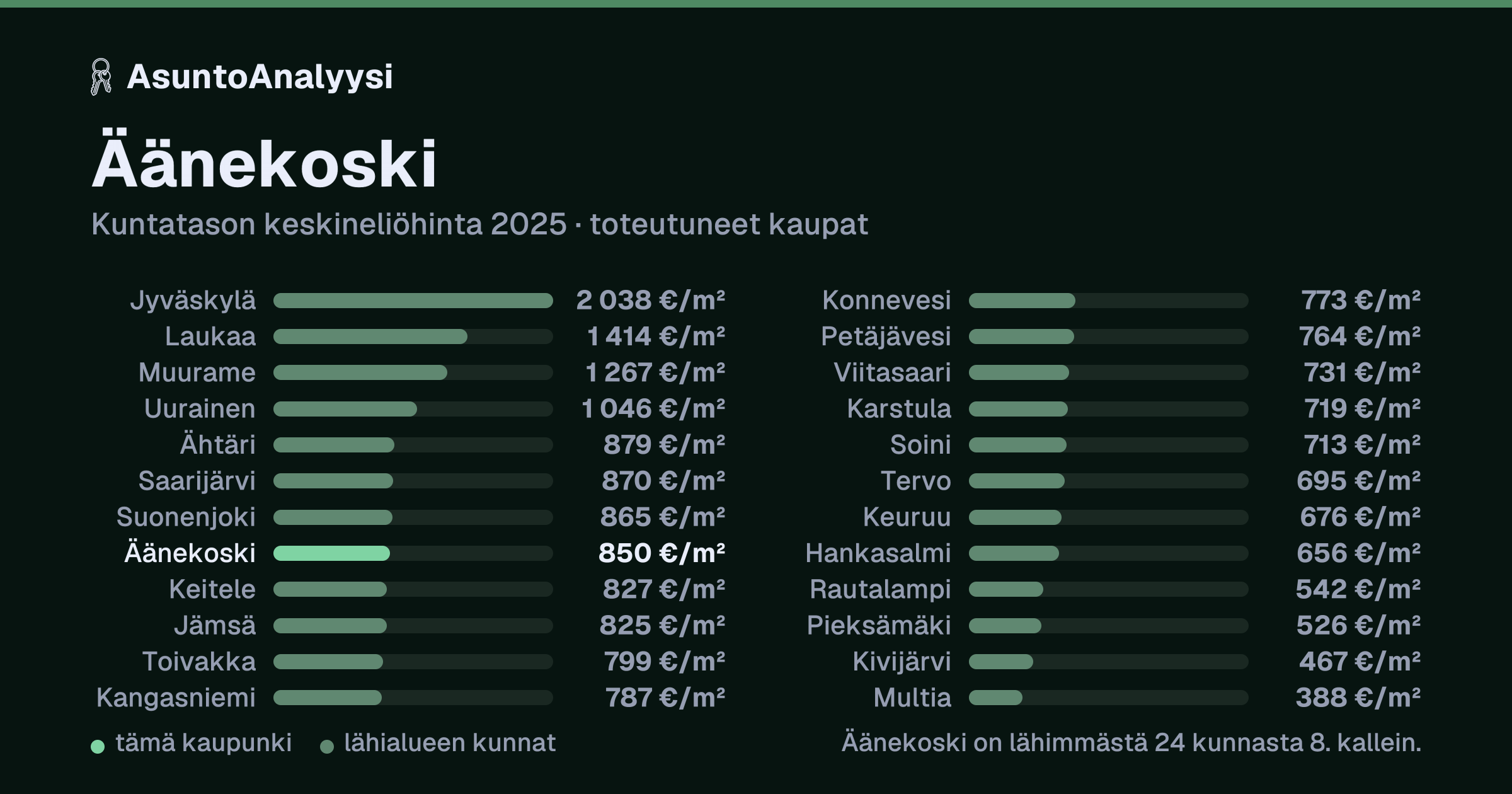 Äänekoski: asuntojen keskineliöhinta 850 euroa neliöltä toteutuneissa kaupoissa vuonna 2025. Palkkikaavio vertaa kaupunkia lähimpiin kuntiin: äänekoski on lähimmästä 24 kunnasta 8. kallein.