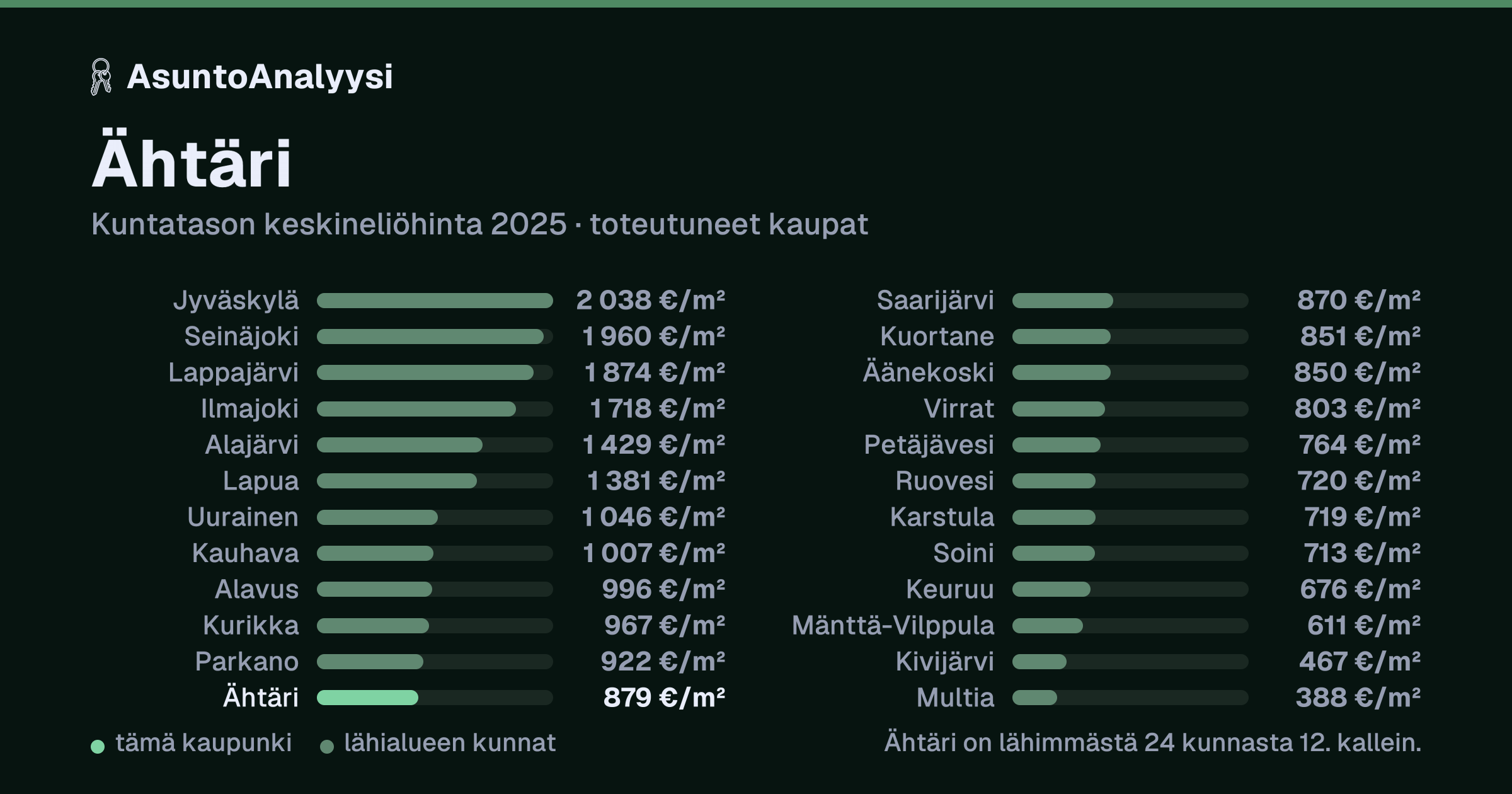 Ähtäri: asuntojen keskineliöhinta 879 euroa neliöltä toteutuneissa kaupoissa vuonna 2025. Palkkikaavio vertaa kaupunkia lähimpiin kuntiin: ähtäri on lähimmästä 24 kunnasta 12. kallein.