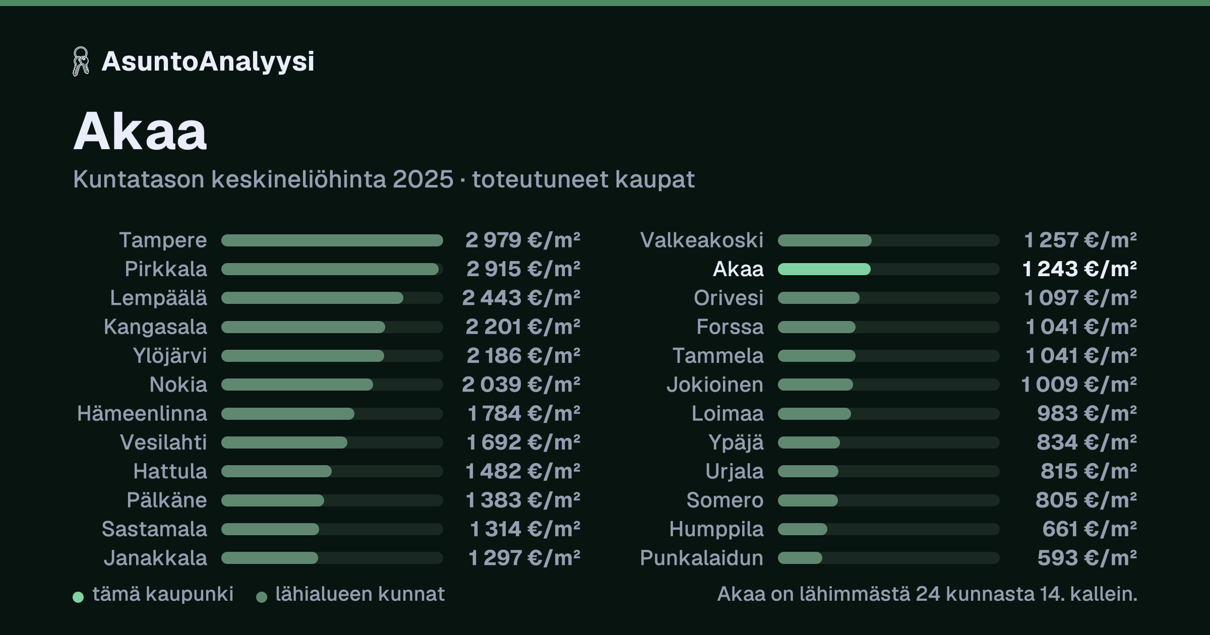 Akaa: asuntojen keskineliöhinta 1 243 euroa neliöltä toteutuneissa kaupoissa vuonna 2025. Palkkikaavio vertaa kaupunkia lähimpiin kuntiin: akaa on lähimmästä 24 kunnasta 14. kallein.