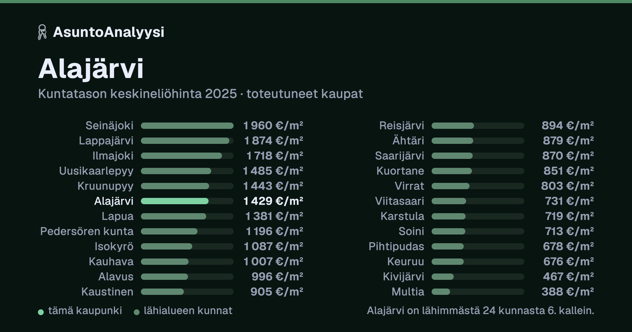 Alajärvi: asuntojen keskineliöhinta 1 429 euroa neliöltä toteutuneissa kaupoissa vuonna 2025. Palkkikaavio vertaa kaupunkia lähimpiin kuntiin: alajärvi on lähimmästä 24 kunnasta 6. kallein.