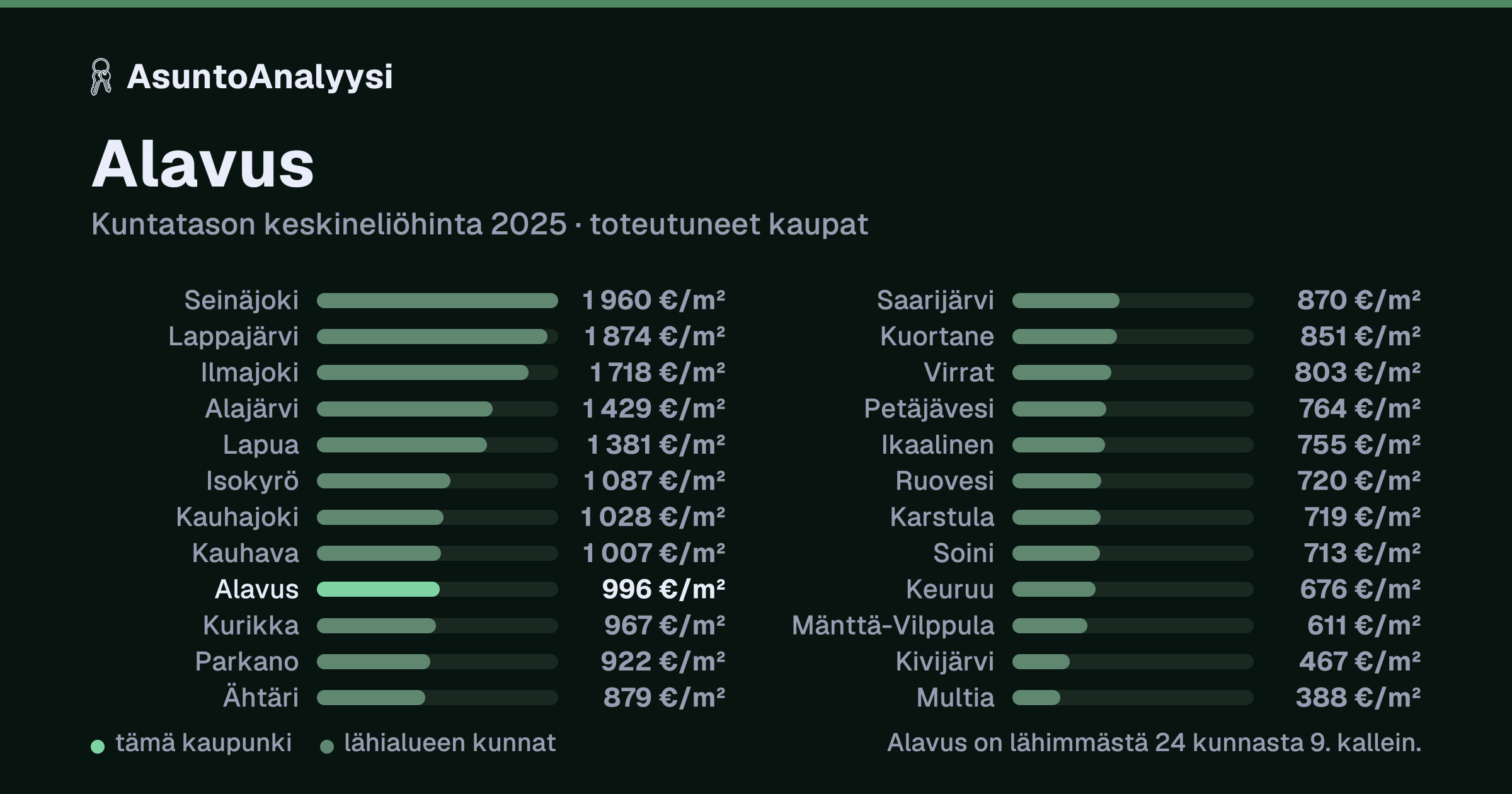 Alavus: asuntojen keskineliöhinta 996 euroa neliöltä toteutuneissa kaupoissa vuonna 2025. Palkkikaavio vertaa kaupunkia lähimpiin kuntiin: alavus on lähimmästä 24 kunnasta 9. kallein.