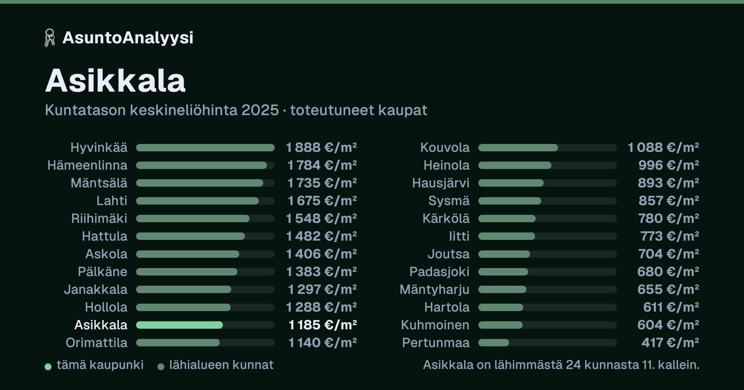 Asikkala: asuntojen keskineliöhinta 1 185 euroa neliöltä toteutuneissa kaupoissa vuonna 2025. Palkkikaavio vertaa kaupunkia lähimpiin kuntiin: asikkala on lähimmästä 24 kunnasta 11. kallein.