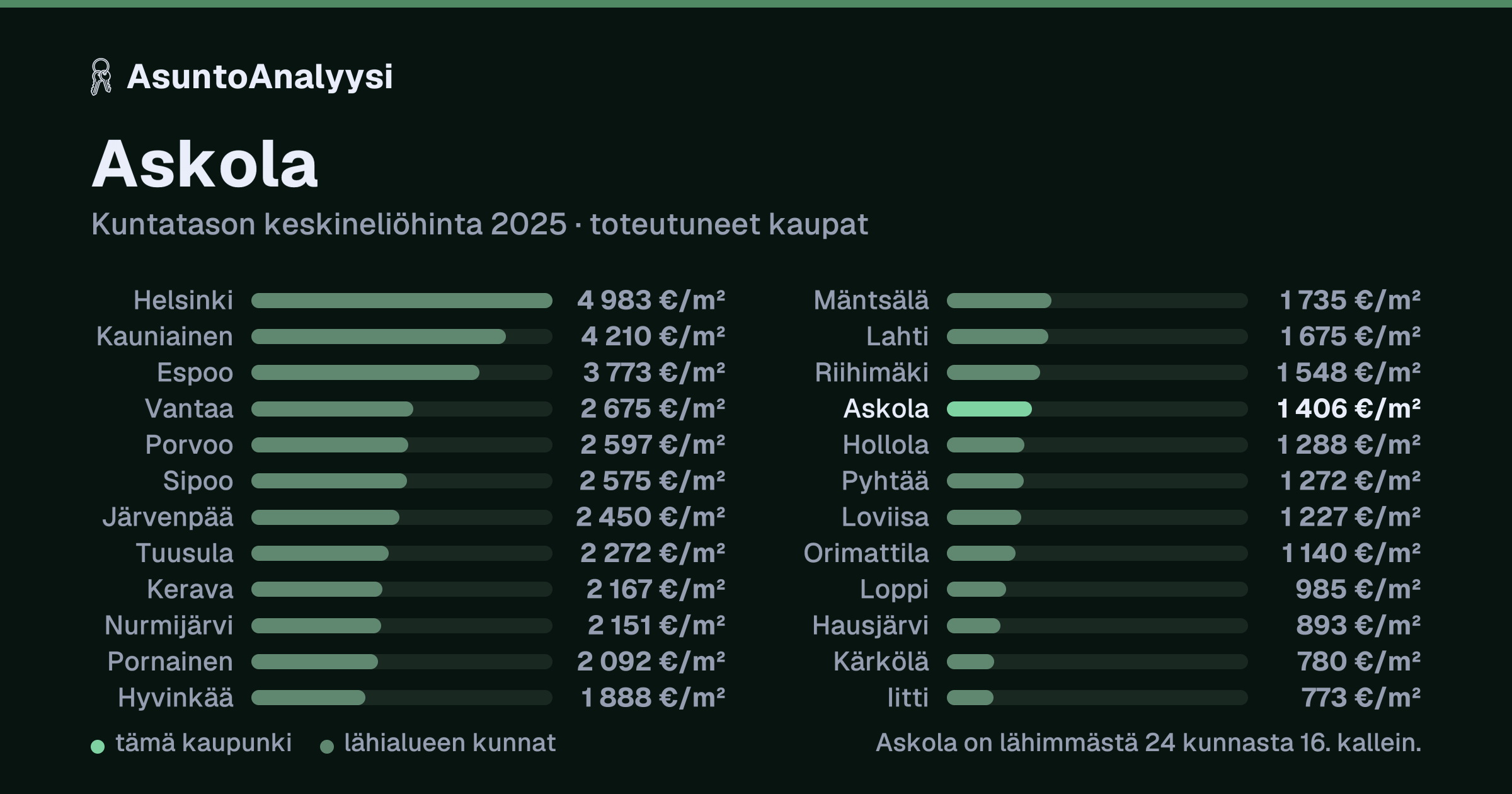 Askola: asuntojen keskineliöhinta 1 406 euroa neliöltä toteutuneissa kaupoissa vuonna 2025. Palkkikaavio vertaa kaupunkia lähimpiin kuntiin: askola on lähimmästä 24 kunnasta 16. kallein.