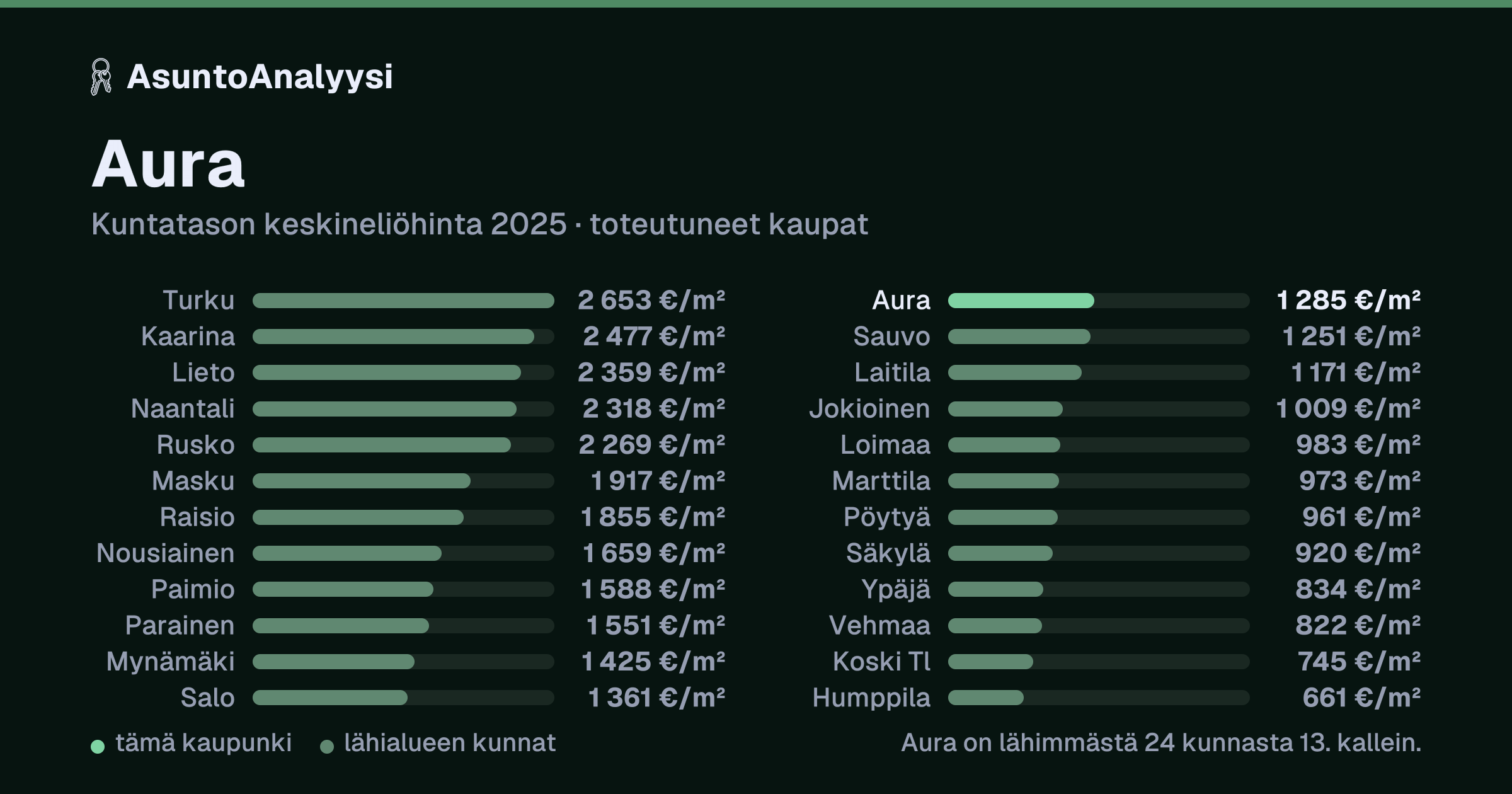 Aura: asuntojen keskineliöhinta 1 285 euroa neliöltä toteutuneissa kaupoissa vuonna 2025. Palkkikaavio vertaa kaupunkia lähimpiin kuntiin: aura on lähimmästä 24 kunnasta 13. kallein.