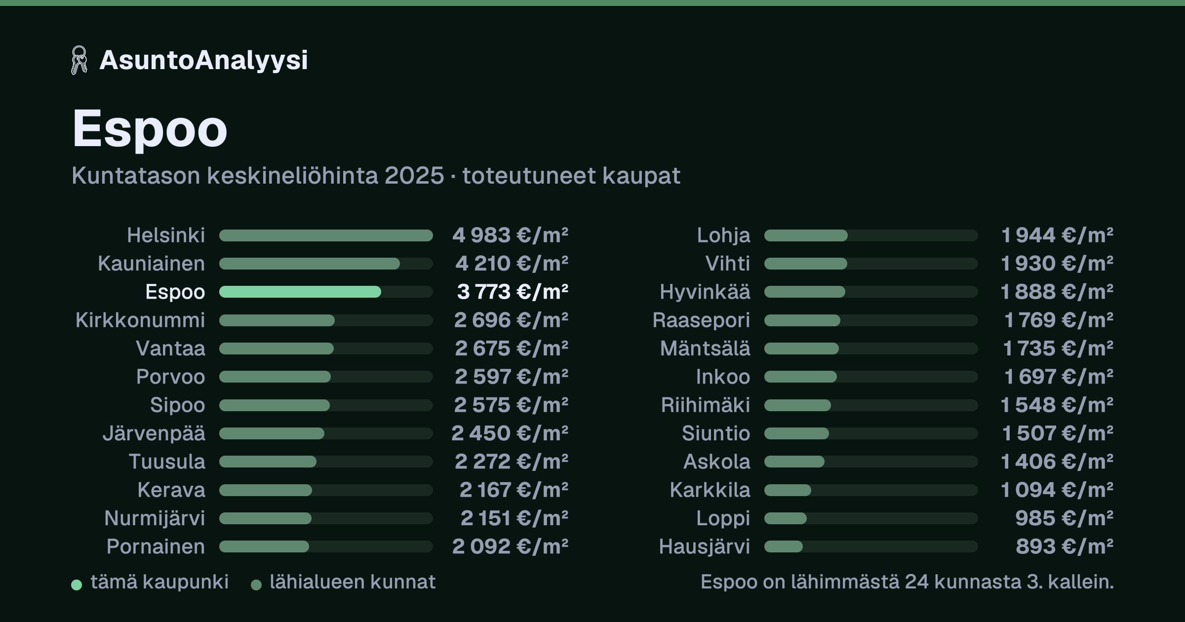 Espoo: asuntojen keskineliöhinta 3 773 euroa neliöltä toteutuneissa kaupoissa vuonna 2025. Palkkikaavio vertaa kaupunkia lähimpiin kuntiin: espoo on lähimmästä 24 kunnasta 3. kallein.