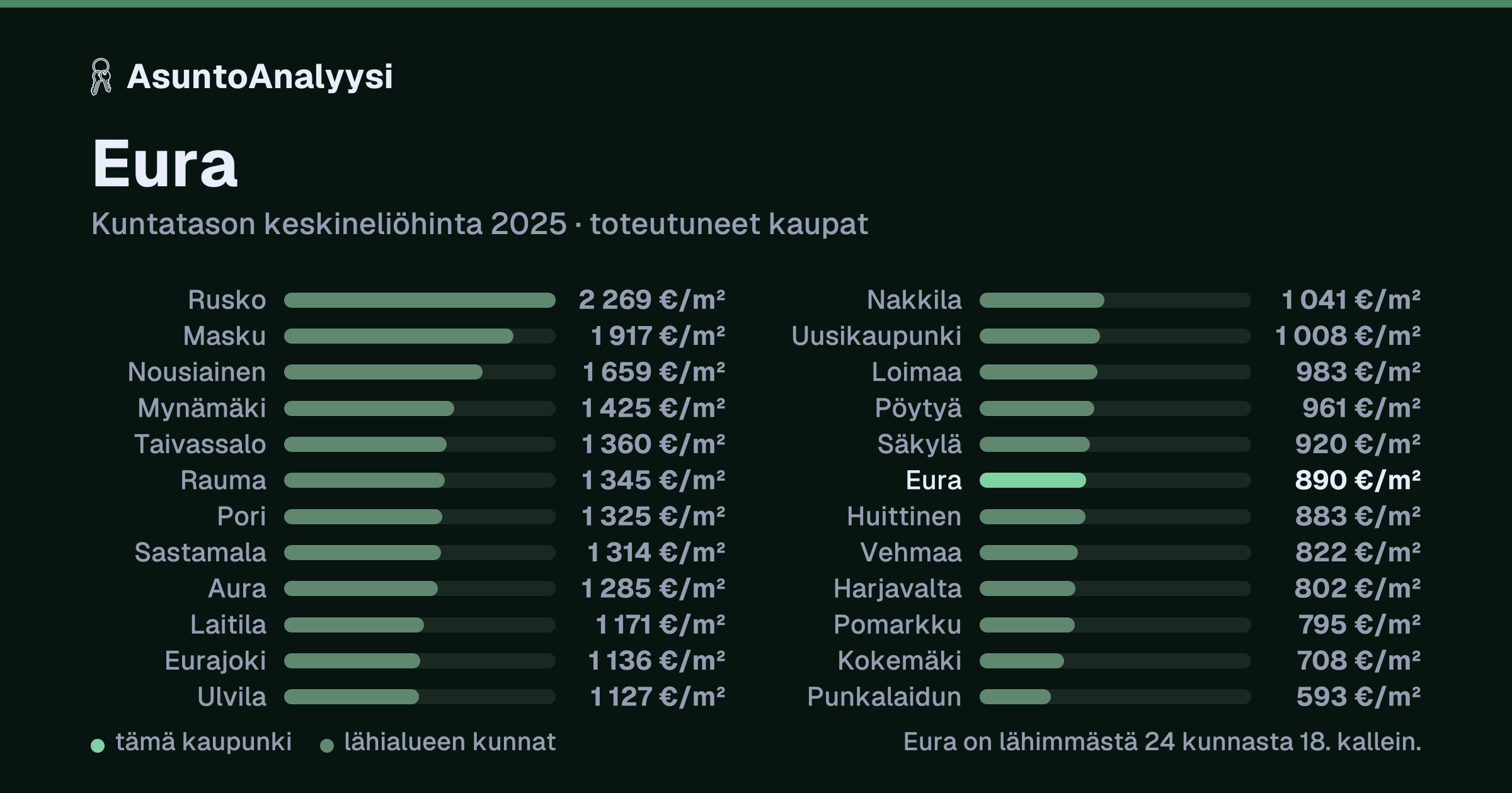 Eura: asuntojen keskineliöhinta 890 euroa neliöltä toteutuneissa kaupoissa vuonna 2025. Palkkikaavio vertaa kaupunkia lähimpiin kuntiin: eura on lähimmästä 24 kunnasta 18. kallein.