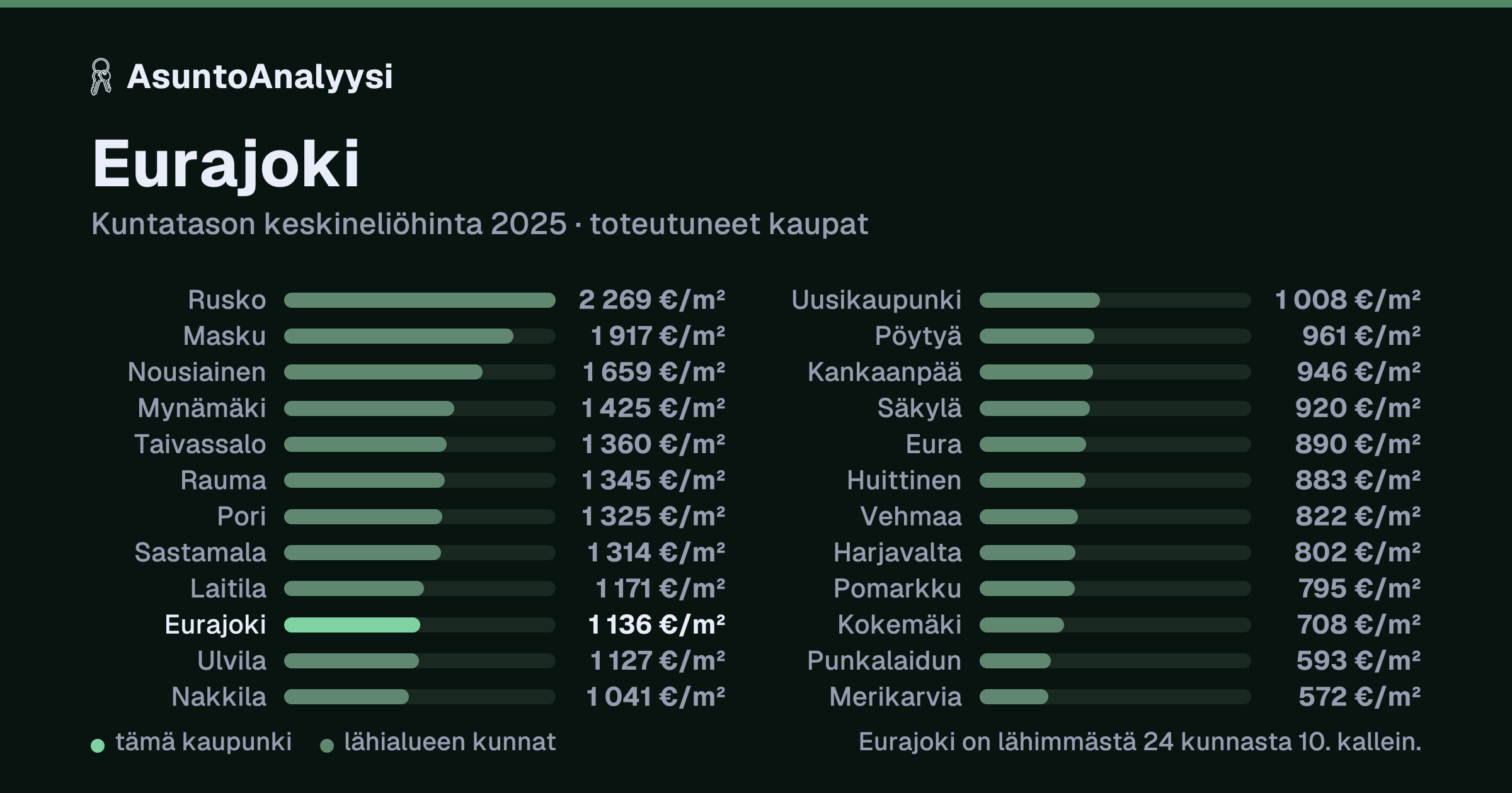 Eurajoki: asuntojen keskineliöhinta 1 136 euroa neliöltä toteutuneissa kaupoissa vuonna 2025. Palkkikaavio vertaa kaupunkia lähimpiin kuntiin: eurajoki on lähimmästä 24 kunnasta 10. kallein.