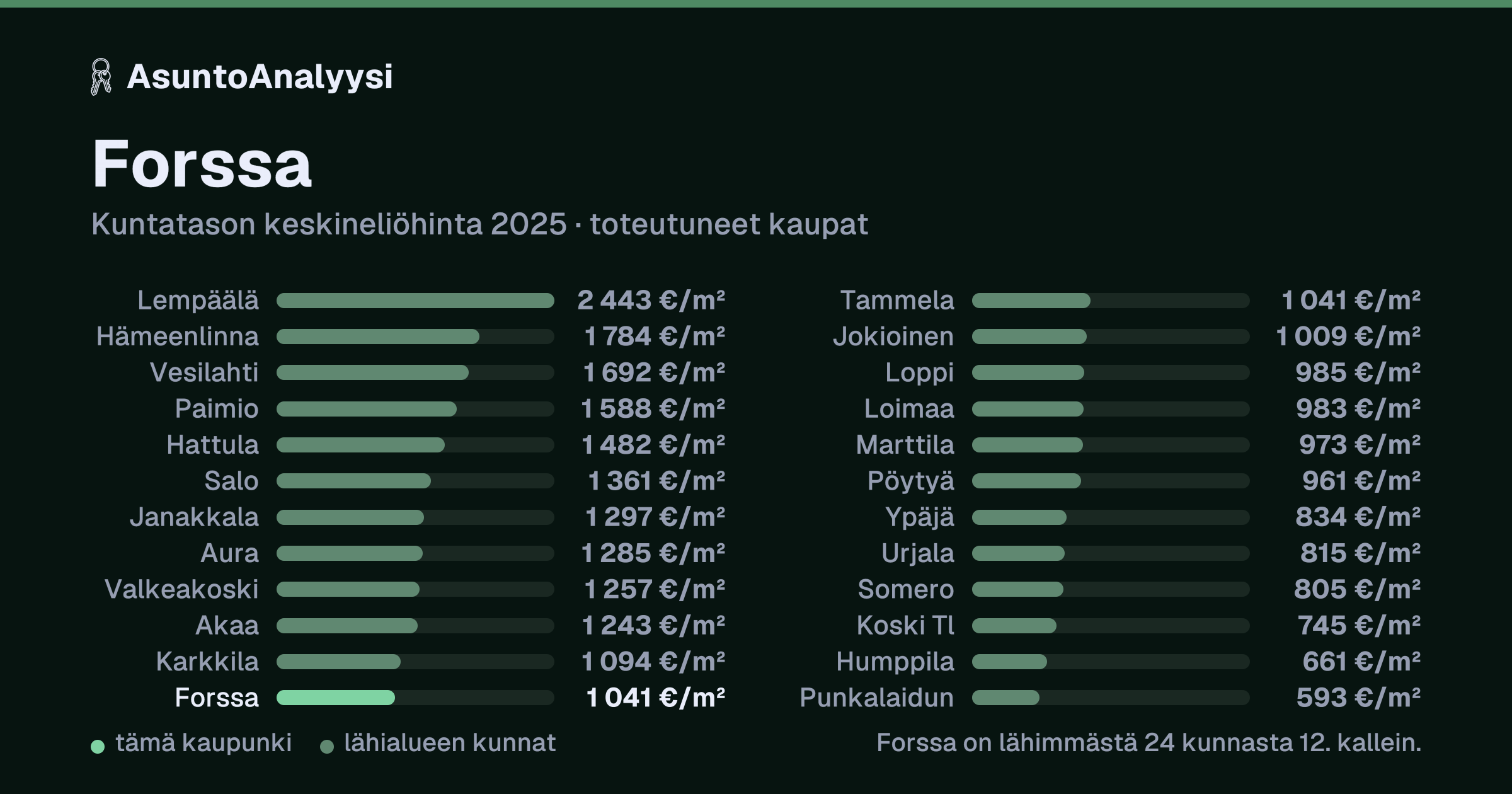 Forssa: asuntojen keskineliöhinta 1 041 euroa neliöltä toteutuneissa kaupoissa vuonna 2025. Palkkikaavio vertaa kaupunkia lähimpiin kuntiin: forssa on lähimmästä 24 kunnasta 12. kallein.
