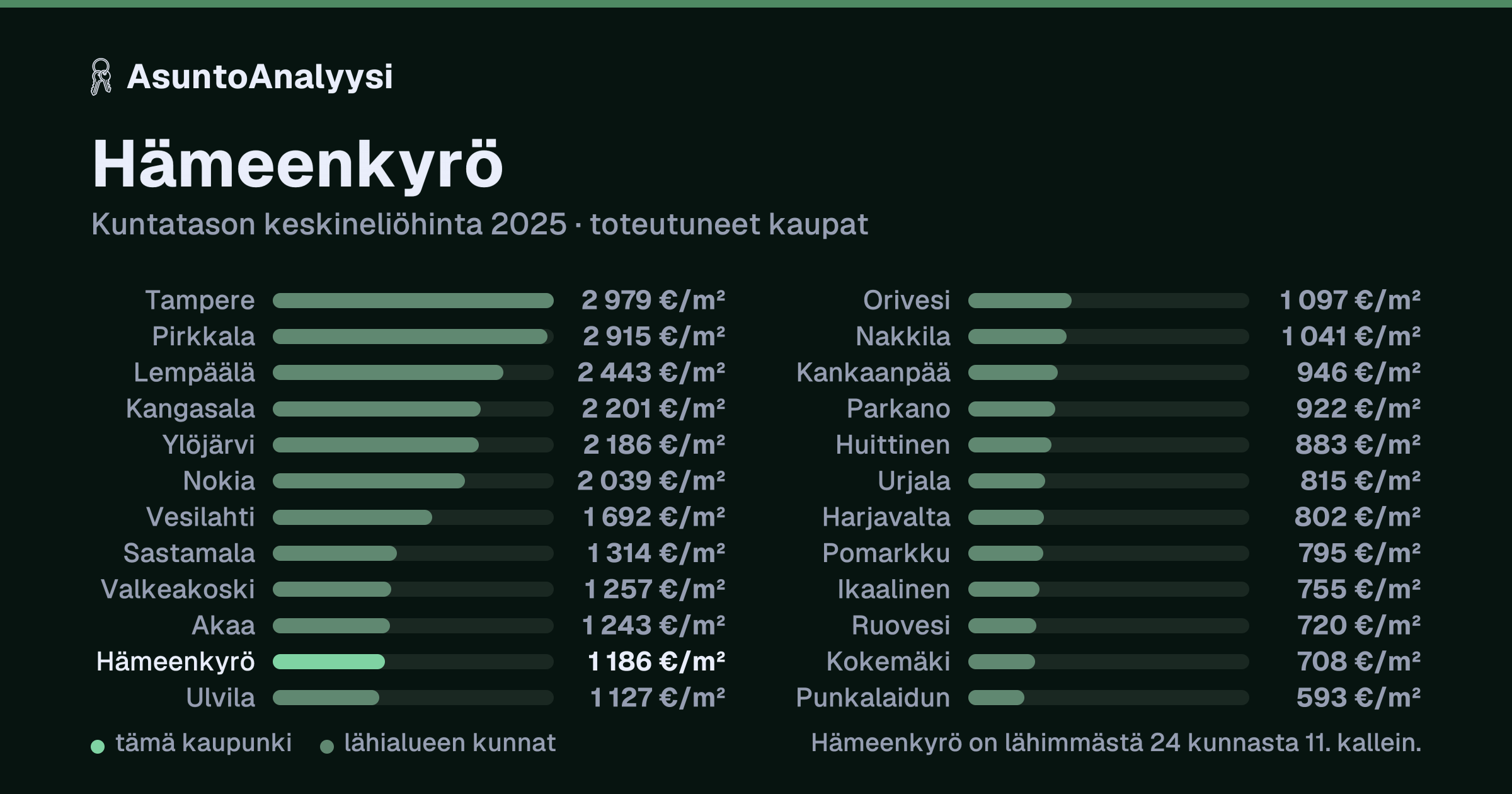 Hämeenkyrö: asuntojen keskineliöhinta 1 186 euroa neliöltä toteutuneissa kaupoissa vuonna 2025. Palkkikaavio vertaa kaupunkia lähimpiin kuntiin: hämeenkyrö on lähimmästä 24 kunnasta 11. kallein.