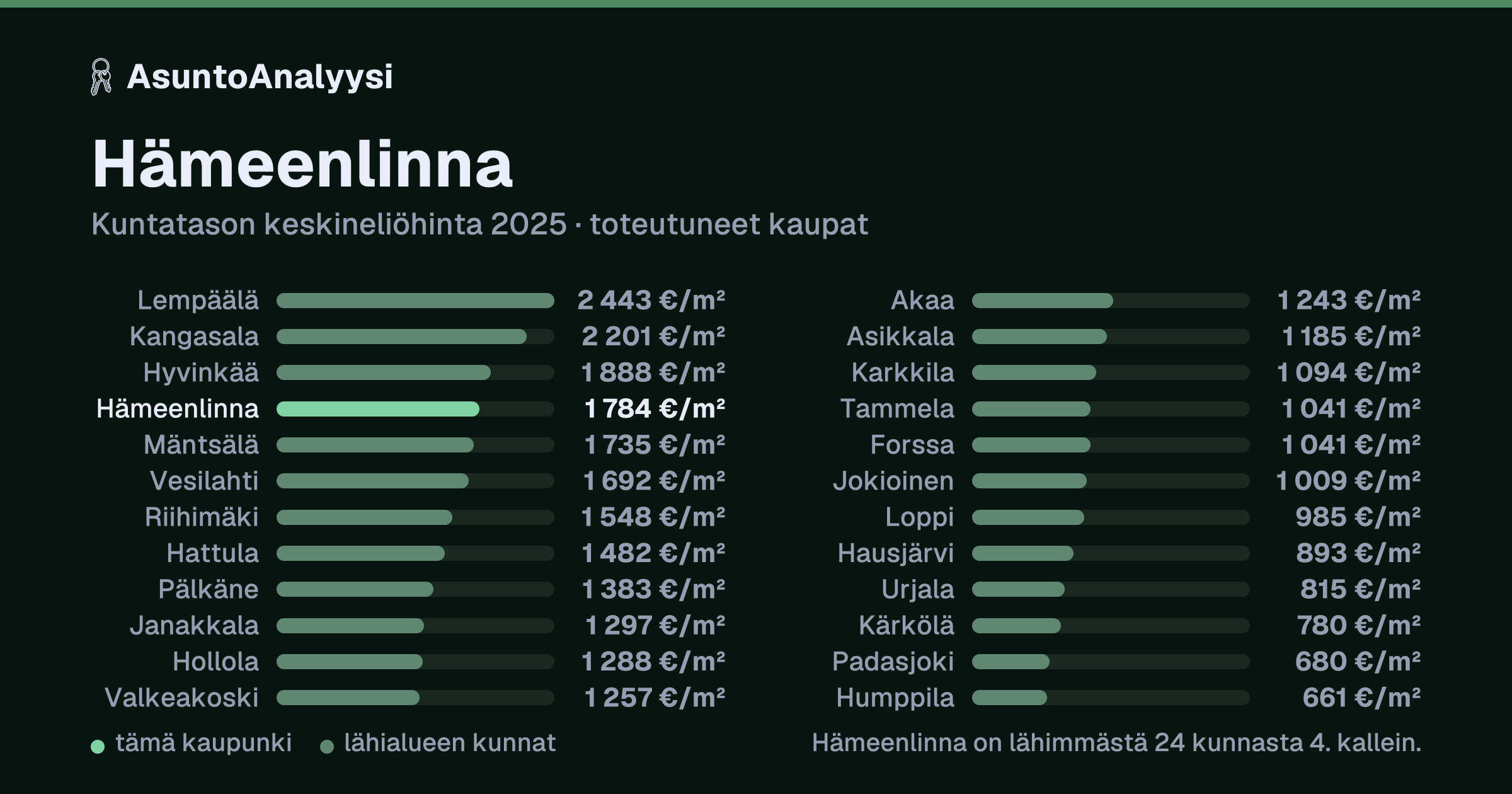 Hämeenlinna: asuntojen keskineliöhinta 1 784 euroa neliöltä toteutuneissa kaupoissa vuonna 2025. Palkkikaavio vertaa kaupunkia lähimpiin kuntiin: hämeenlinna on lähimmästä 24 kunnasta 4. kallein.