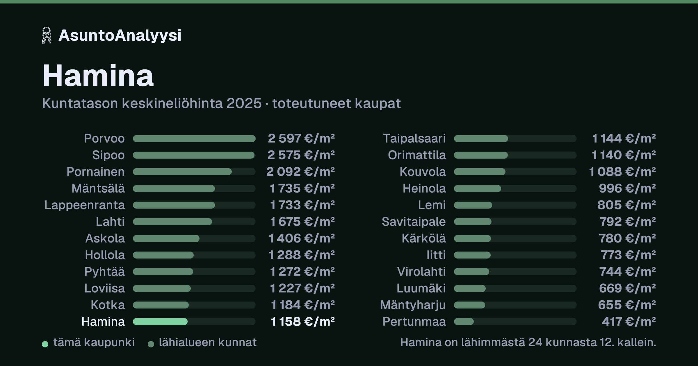 Hamina: asuntojen keskineliöhinta 1 158 euroa neliöltä toteutuneissa kaupoissa vuonna 2025. Palkkikaavio vertaa kaupunkia lähimpiin kuntiin: hamina on lähimmästä 24 kunnasta 12. kallein.