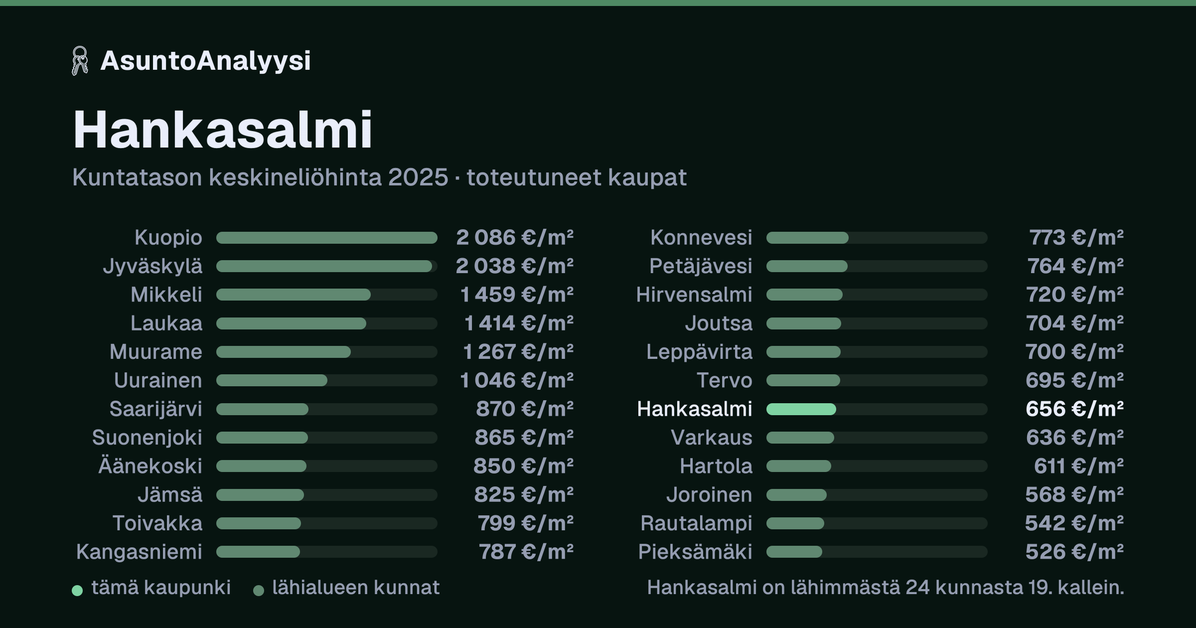 Hankasalmi: asuntojen keskineliöhinta 656 euroa neliöltä toteutuneissa kaupoissa vuonna 2025. Palkkikaavio vertaa kaupunkia lähimpiin kuntiin: hankasalmi on lähimmästä 24 kunnasta 19. kallein.