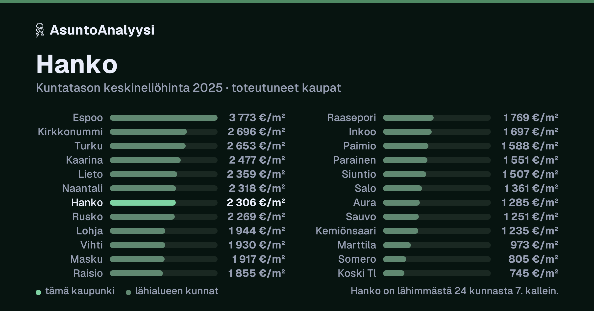 Hanko: asuntojen keskineliöhinta 2 306 euroa neliöltä toteutuneissa kaupoissa vuonna 2025. Palkkikaavio vertaa kaupunkia lähimpiin kuntiin: hanko on lähimmästä 24 kunnasta 7. kallein.