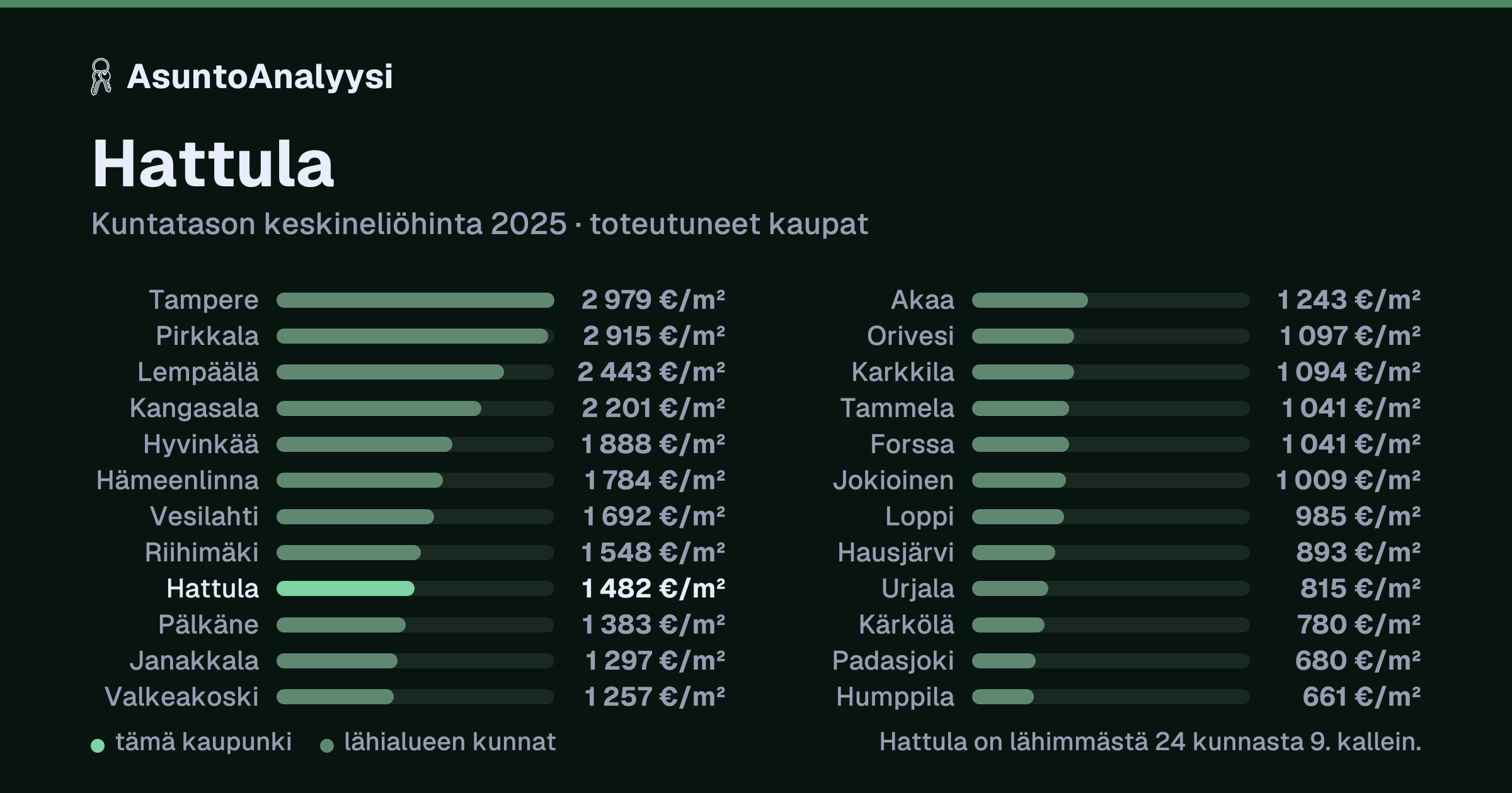 Hattula: asuntojen keskineliöhinta 1 482 euroa neliöltä toteutuneissa kaupoissa vuonna 2025. Palkkikaavio vertaa kaupunkia lähimpiin kuntiin: hattula on lähimmästä 24 kunnasta 9. kallein.